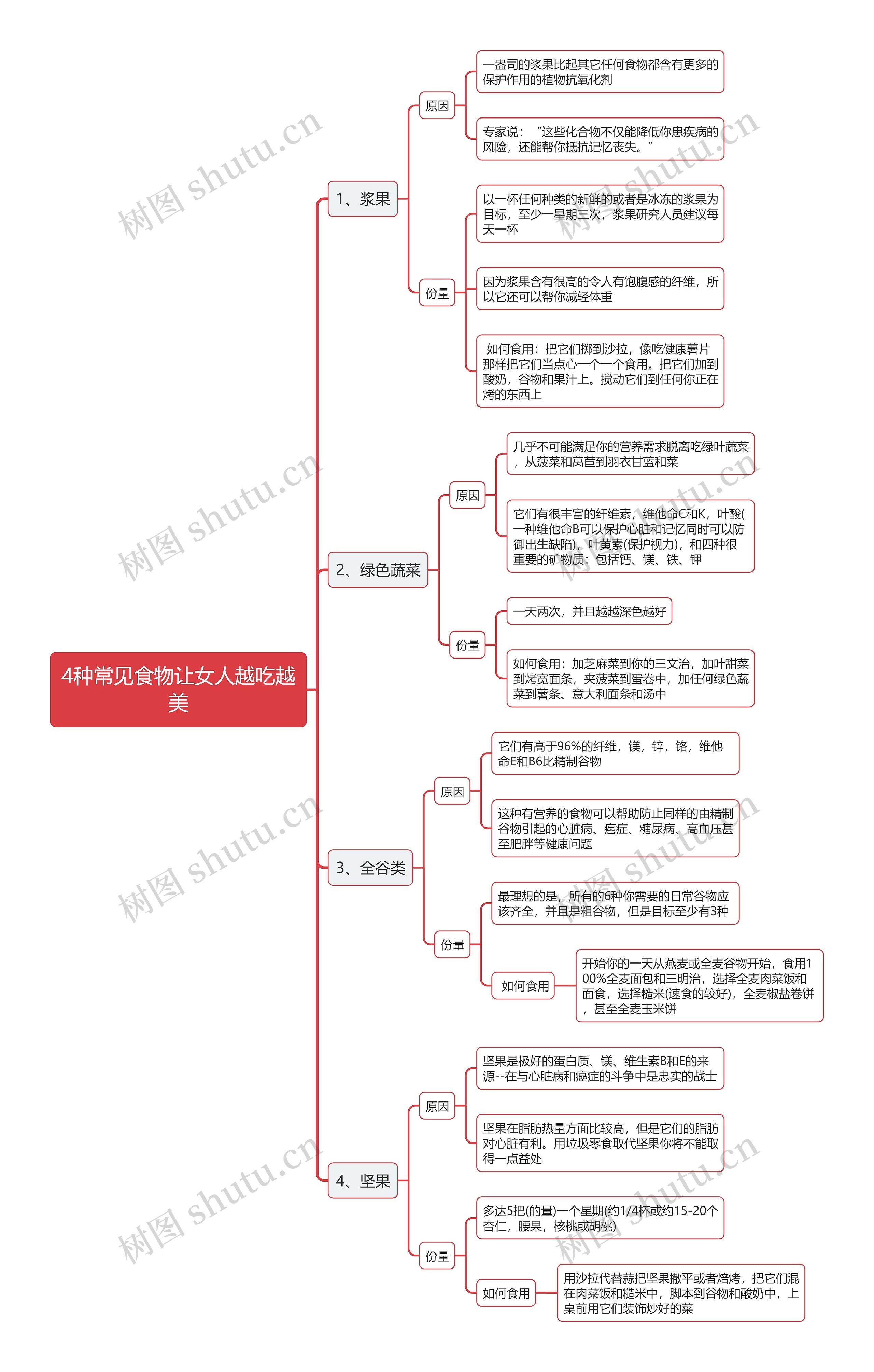 4种常见食物让女人越吃越美思维导图