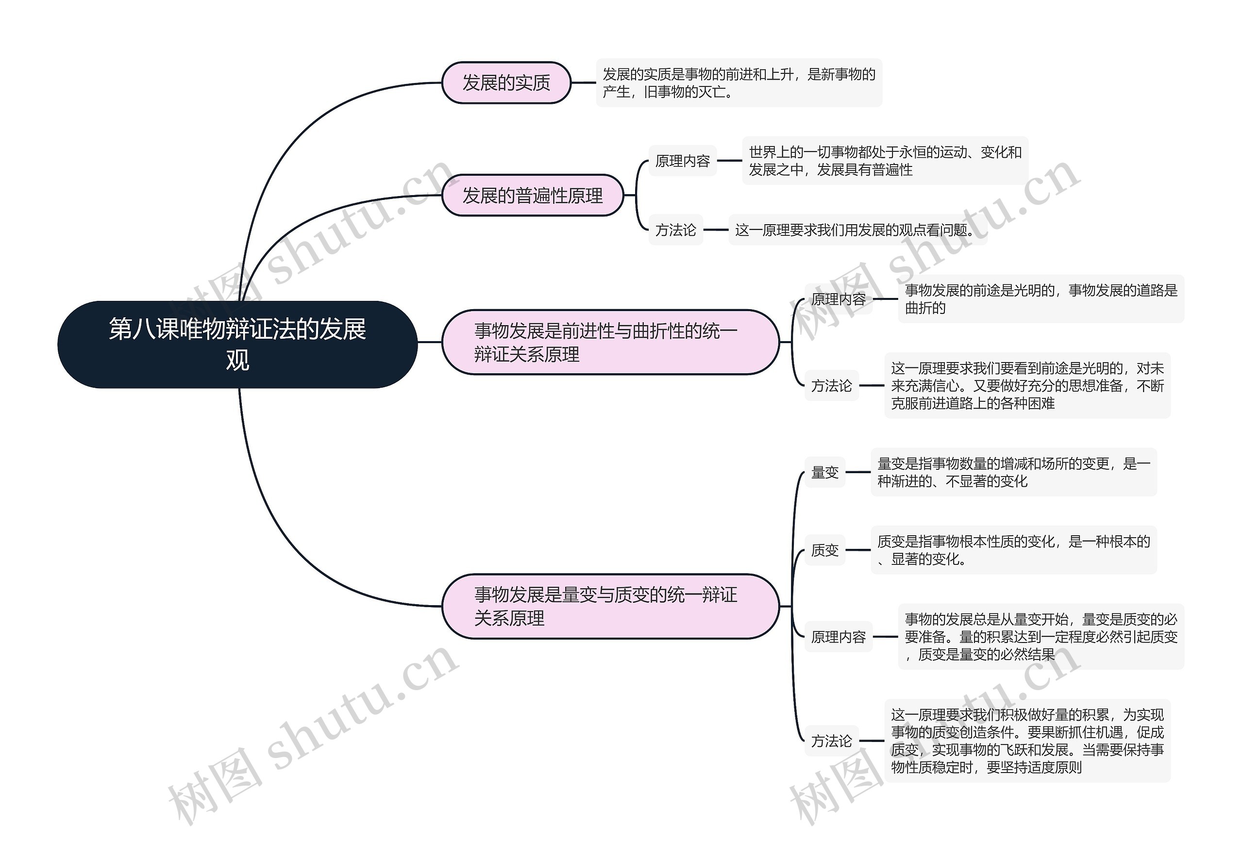 政治必修四   第八课唯物辩证法的发展观思维导图