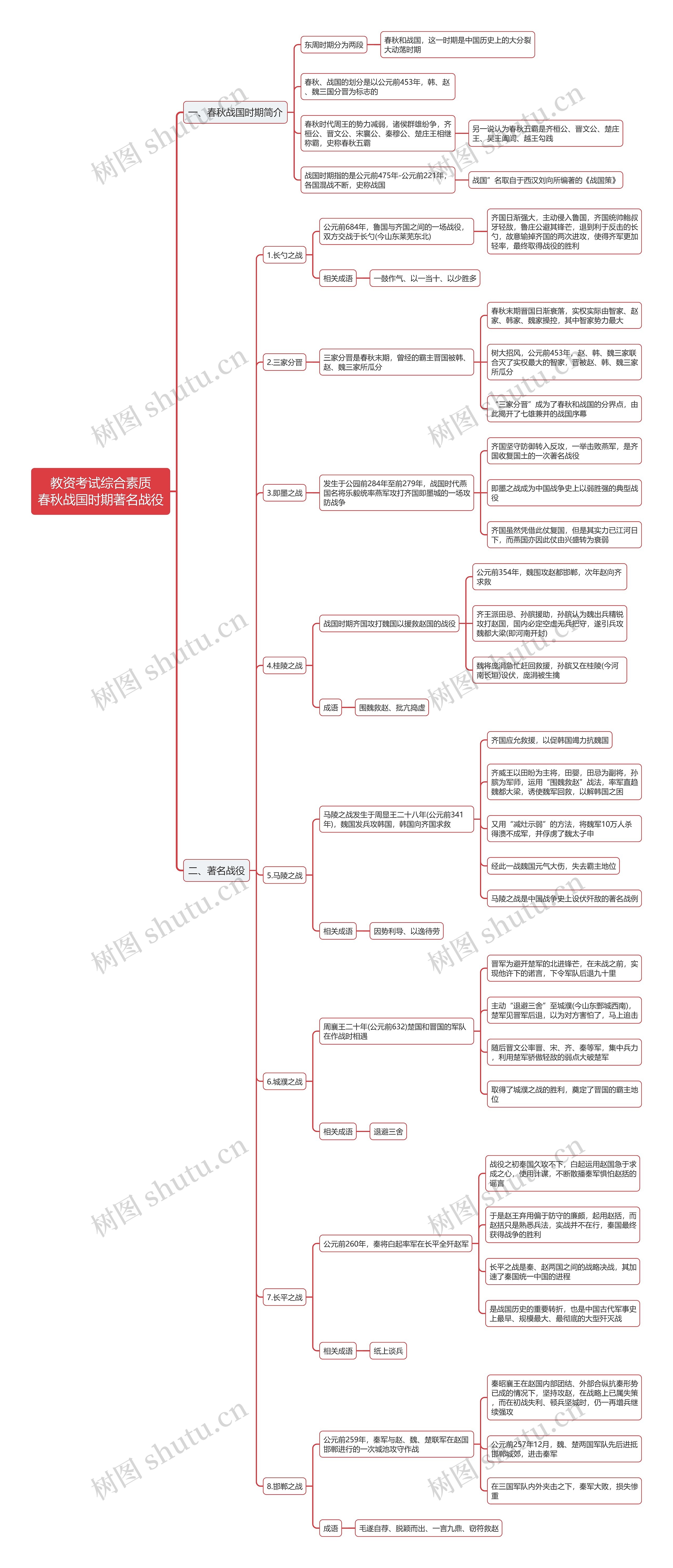 教资综合之春秋战国时期著名战役思维导图