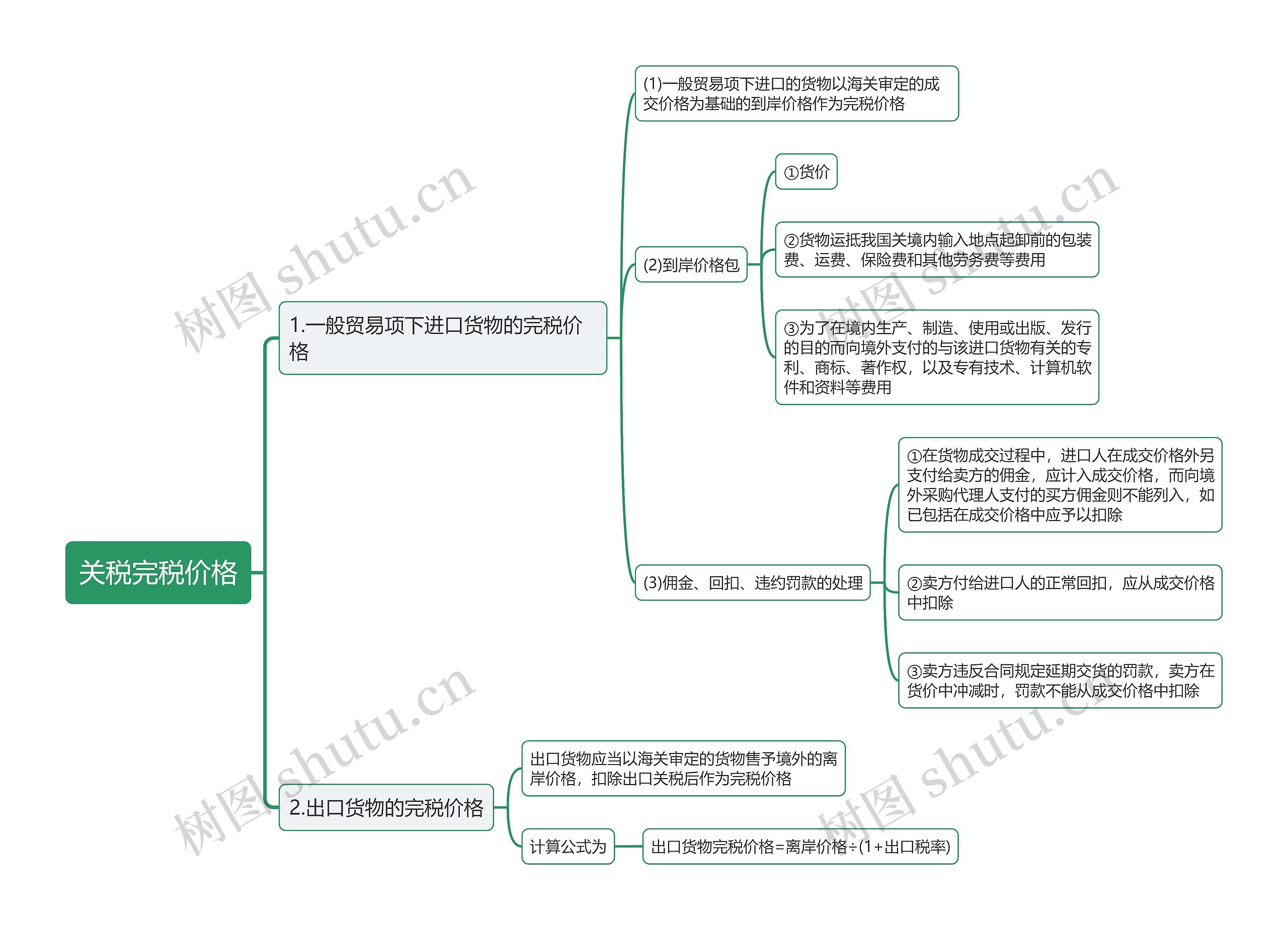 关税完税价格思维导图