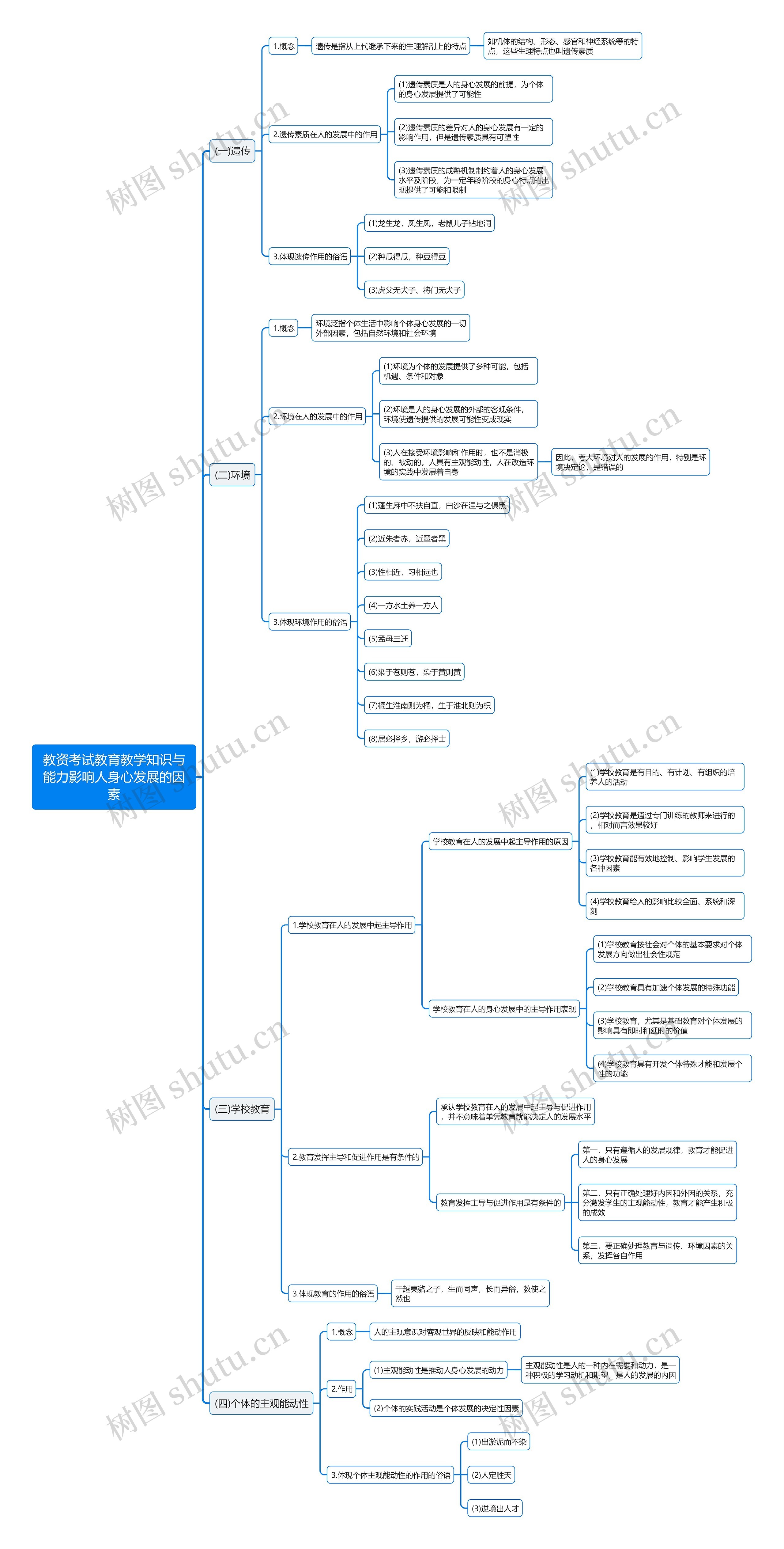 教资考试教育教学知识与能力影响人身心发展的因素思维导图