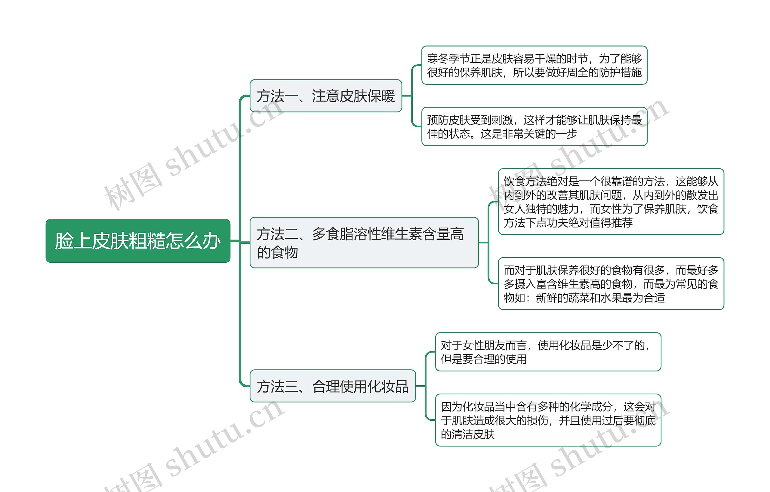 脸上皮肤粗糙怎么办思维导图