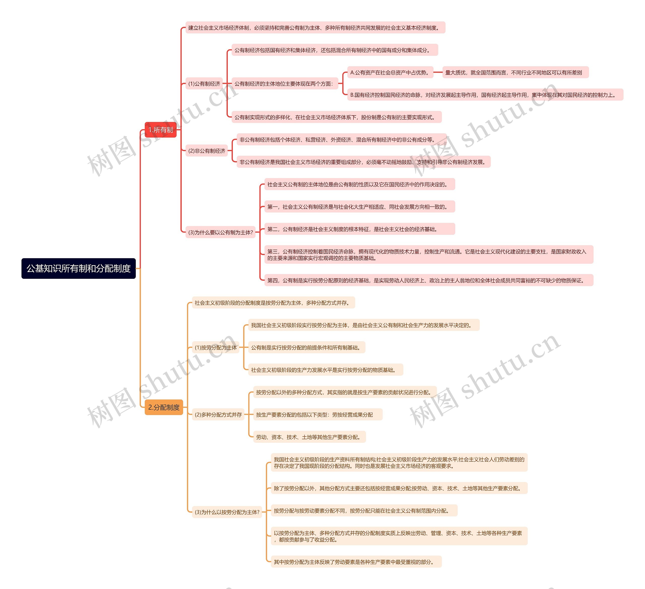 公基知识所有制和分配制度思维导图
