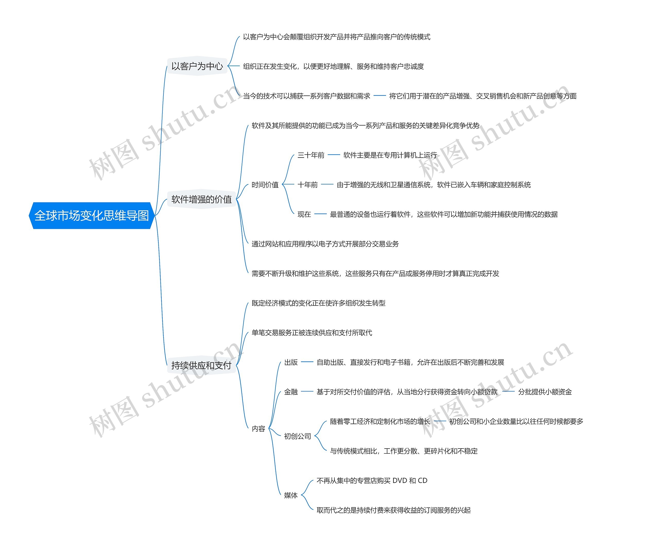 全球市场变化思维导图