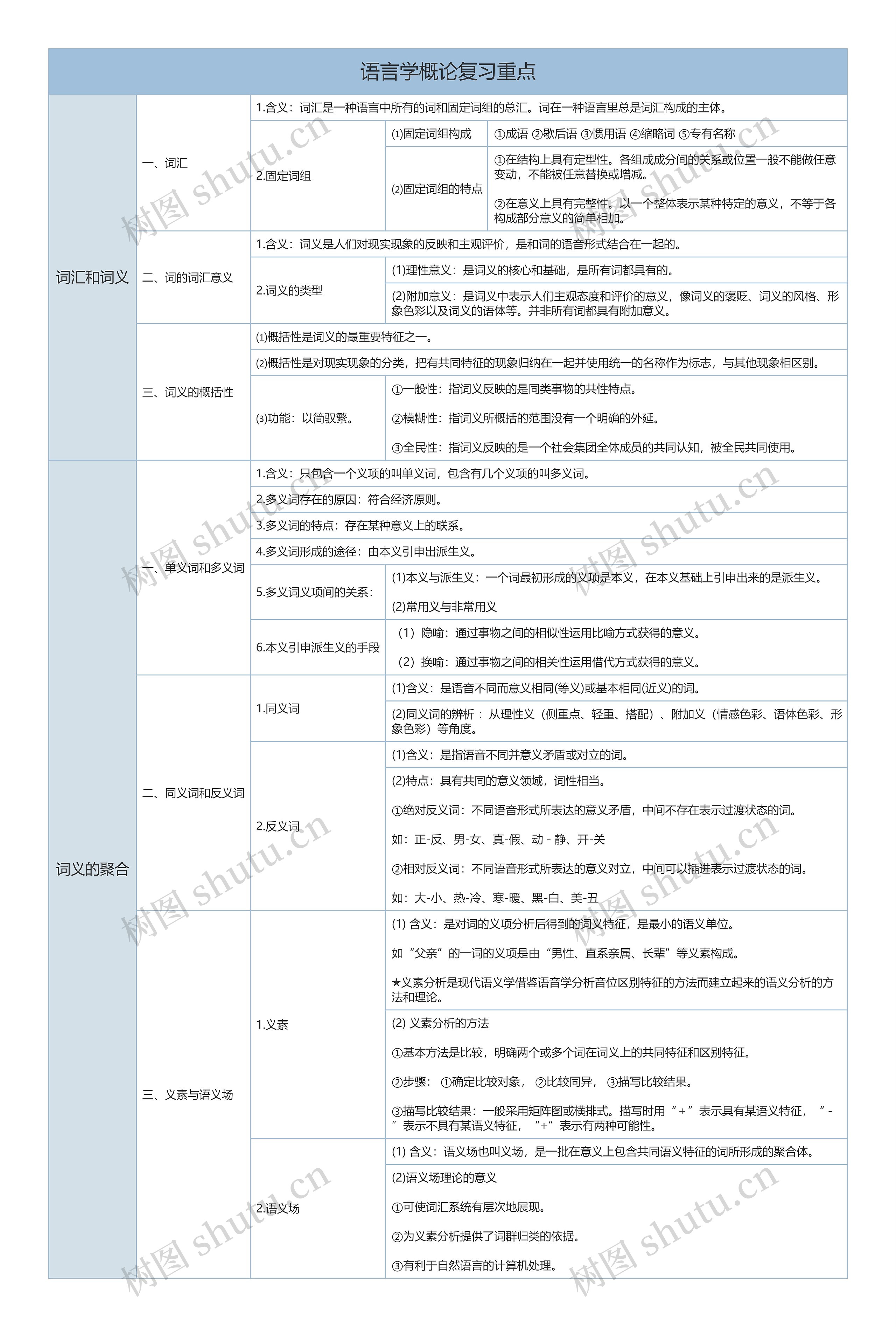 语言学概论复习重点词汇与词义树形表格思维导图