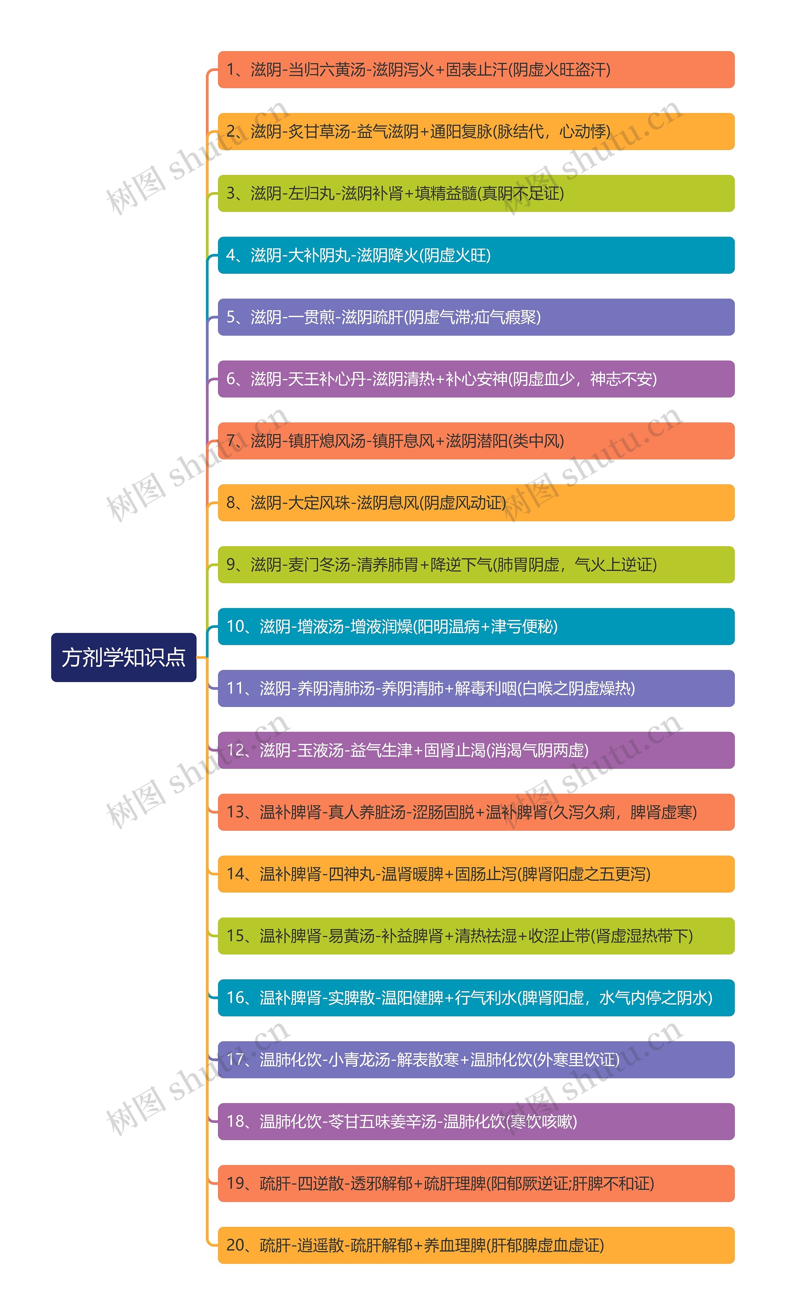 方剂学知识点思维导图
