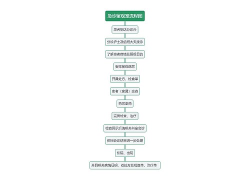 急诊留观室流程图