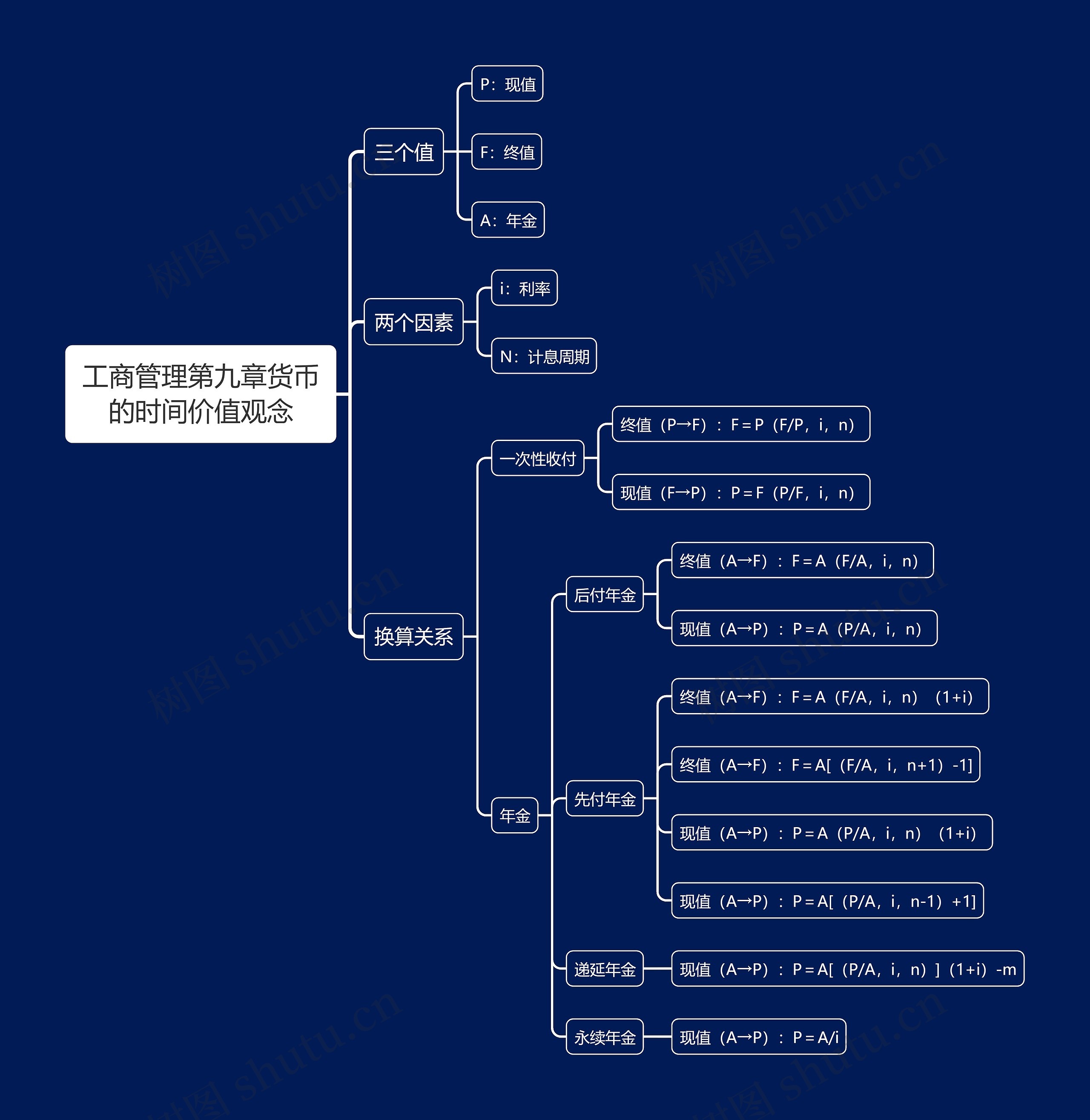 工商管理第九章货币的时间价值观念思维导图