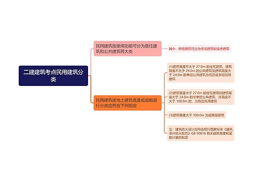 二建建筑考点民用建筑分类思维导图