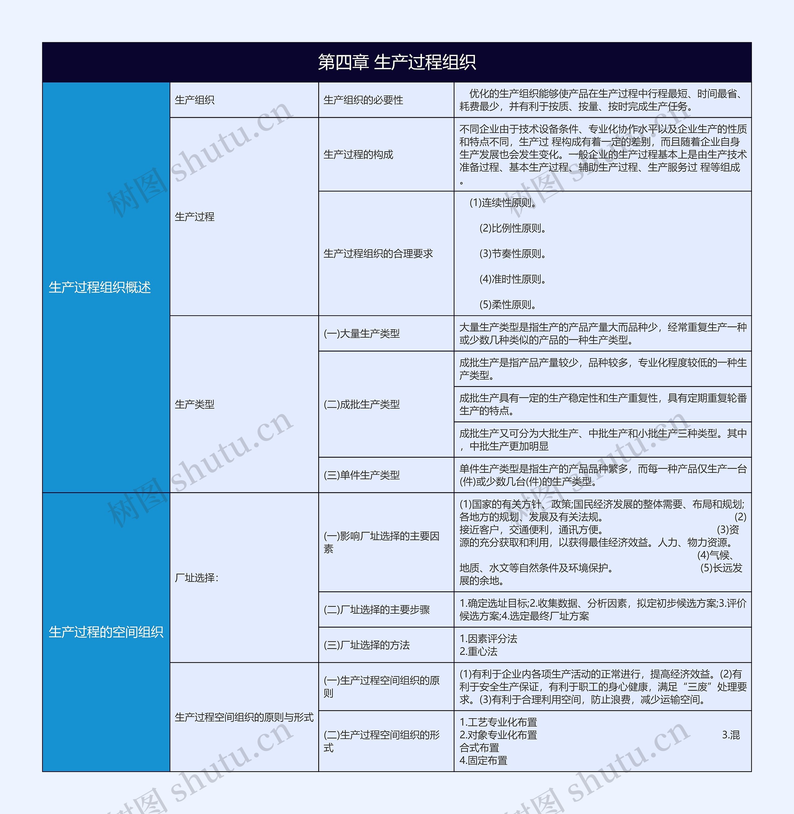 工商管理概论生产过程组织树形表格