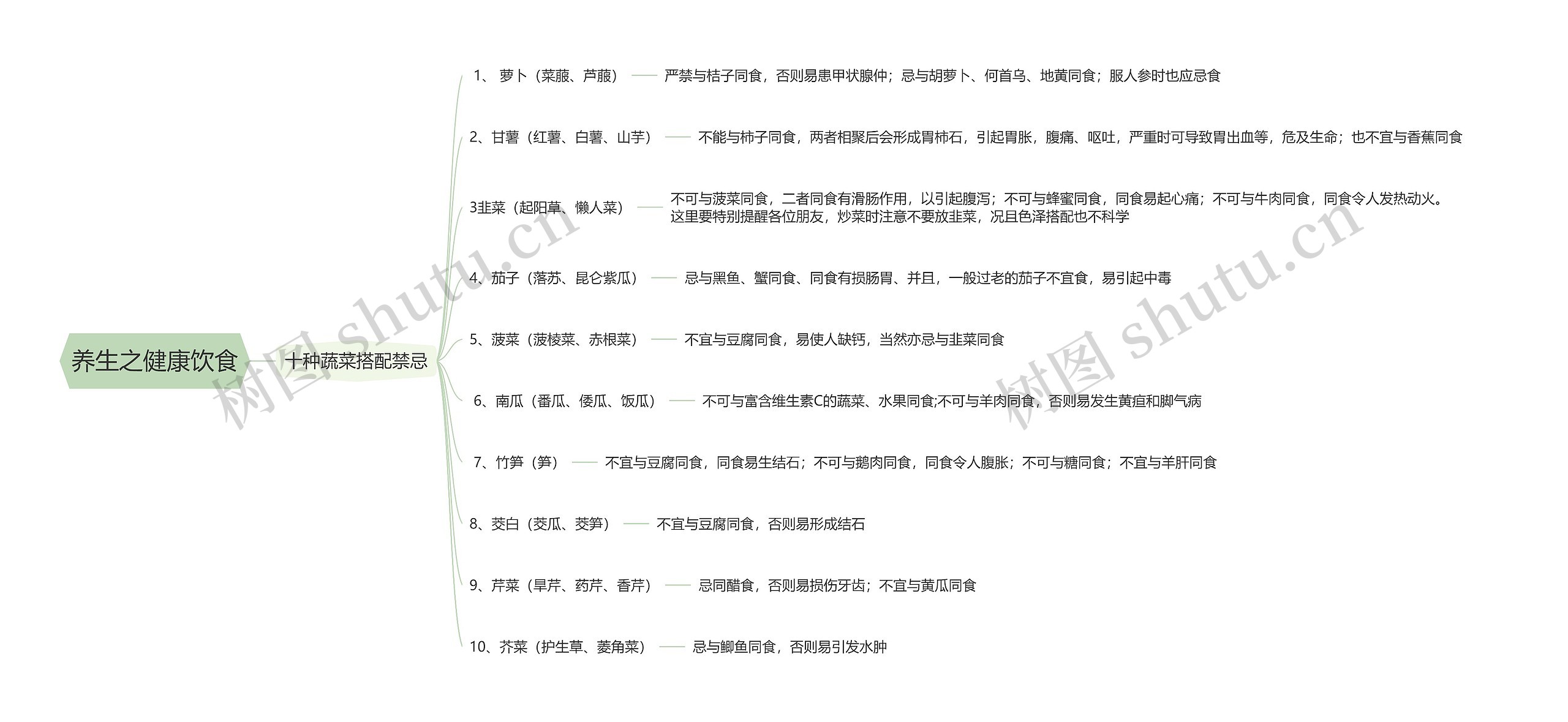 养生之健康饮食思维导图