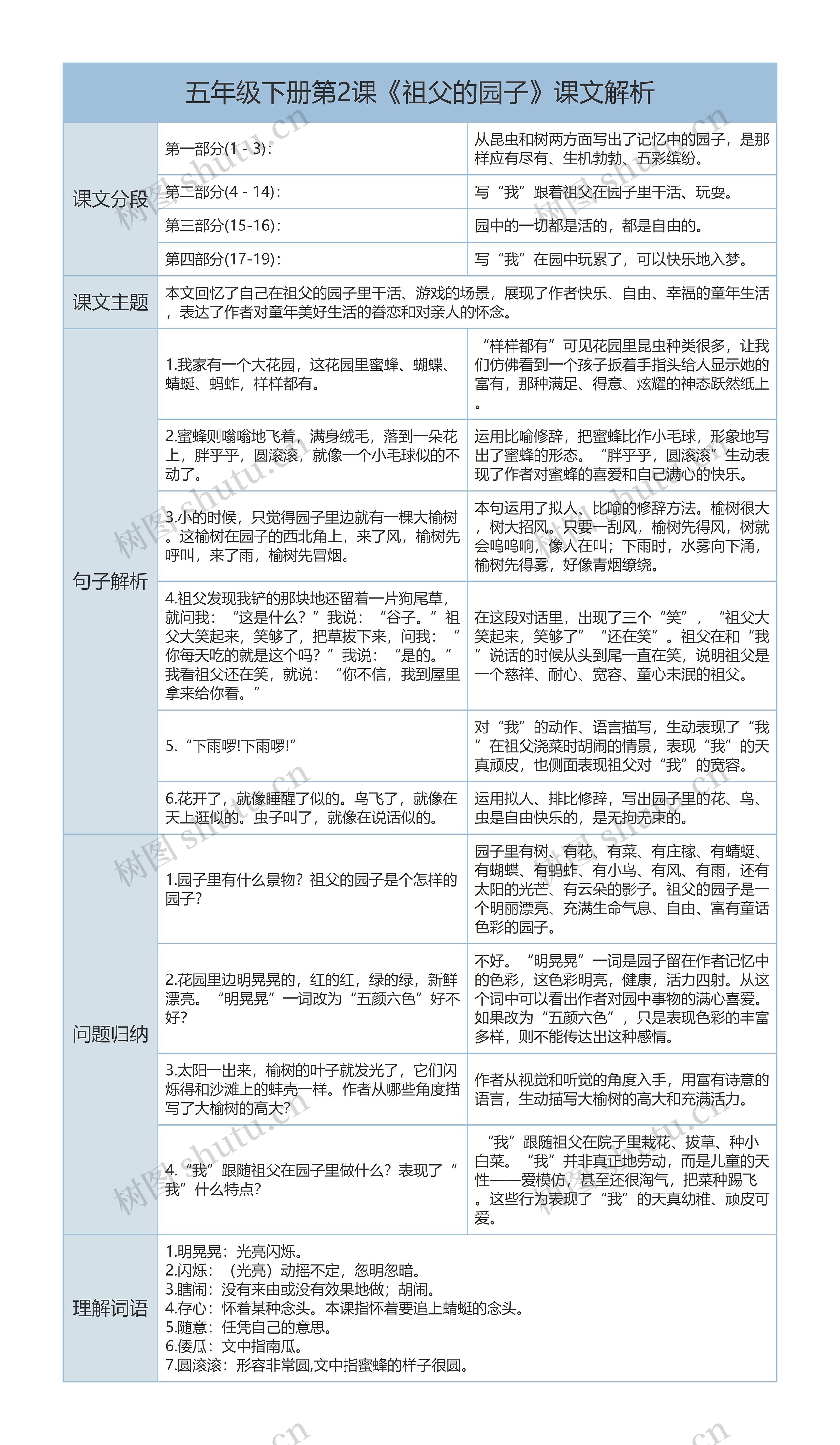 五年级下册语文第2课《祖父的园子》课文解析树形表格