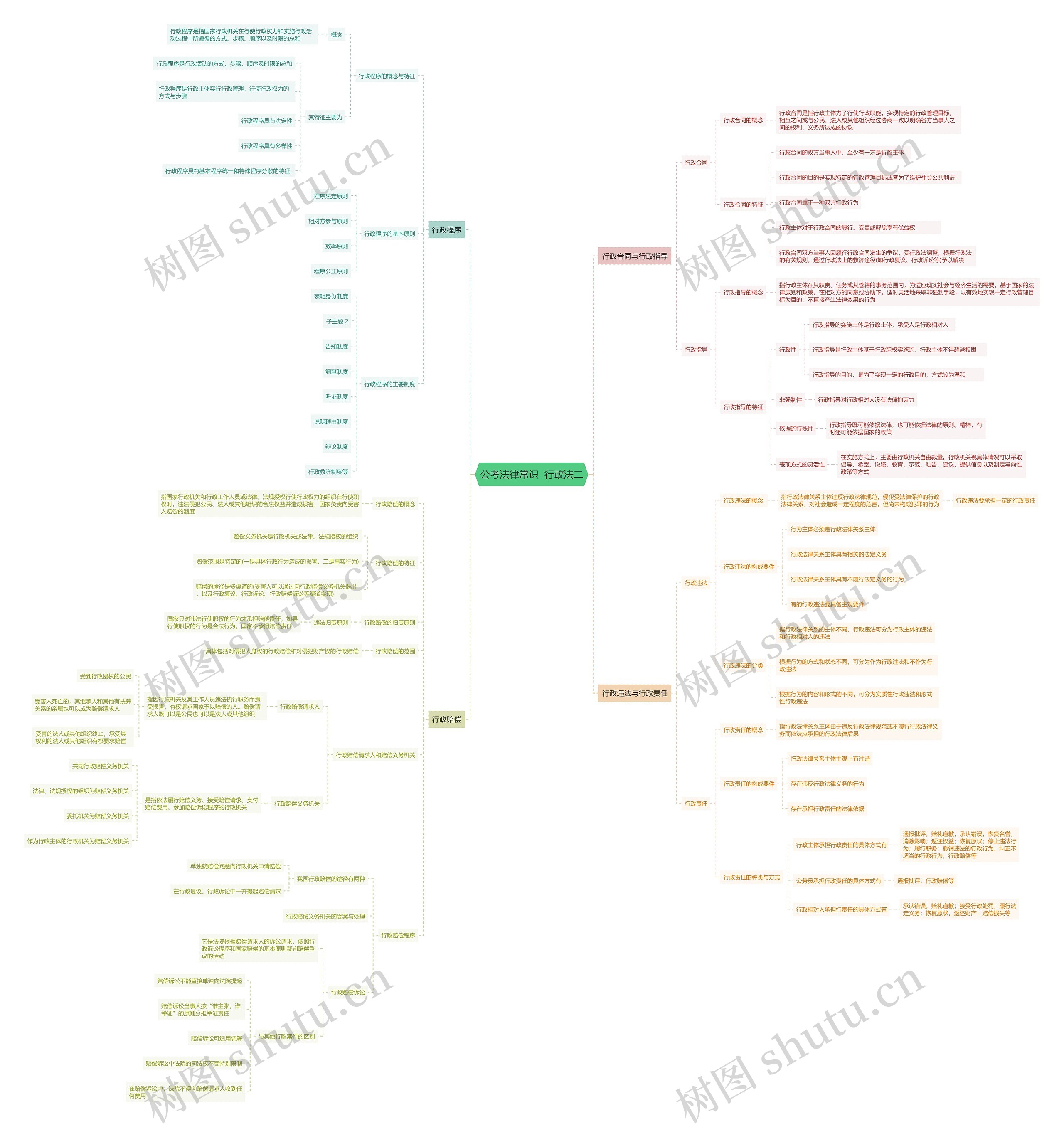 公考法律常识行政法二思维导图