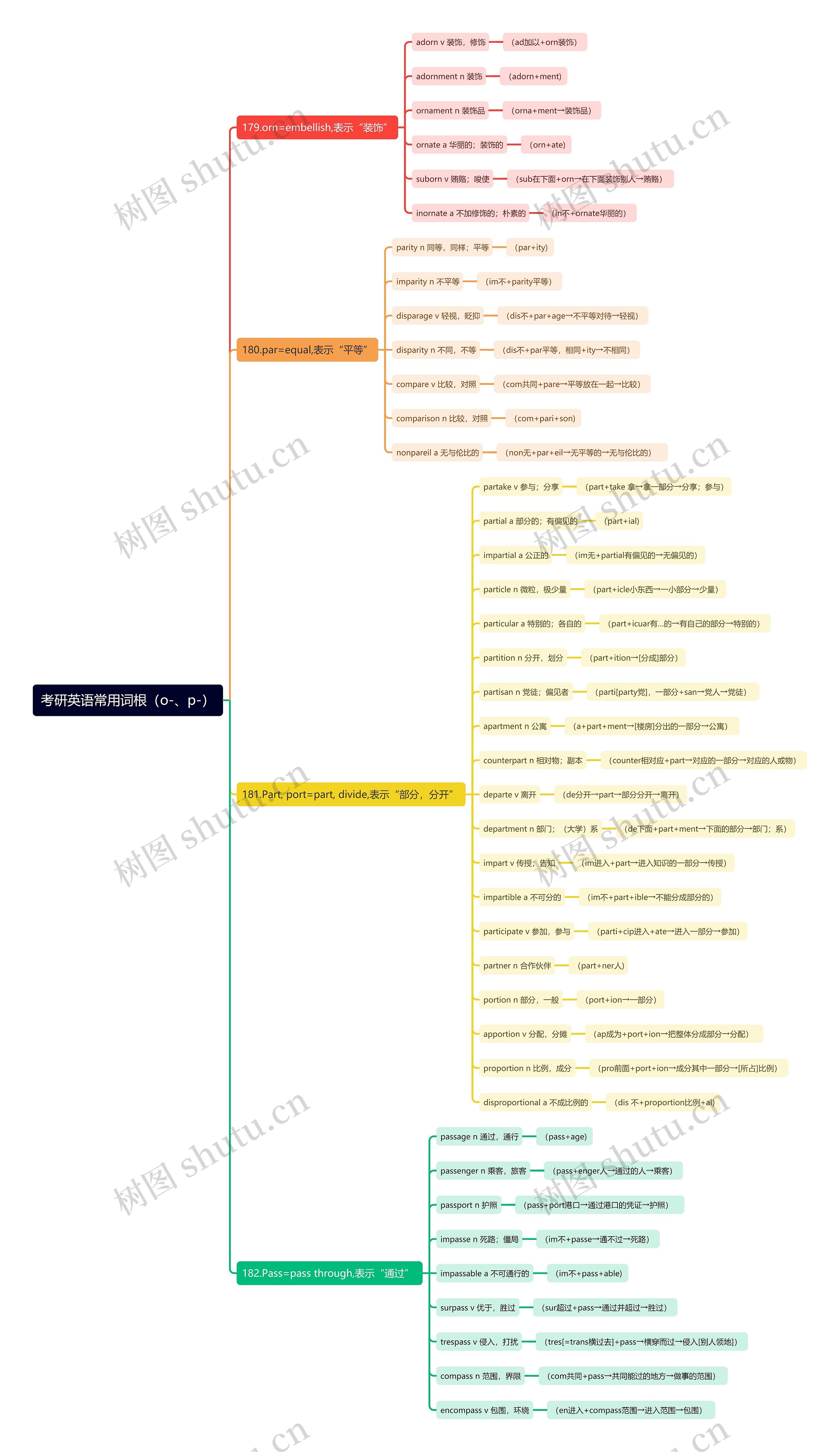 考研英语常用词根（o-、p-）思维导图