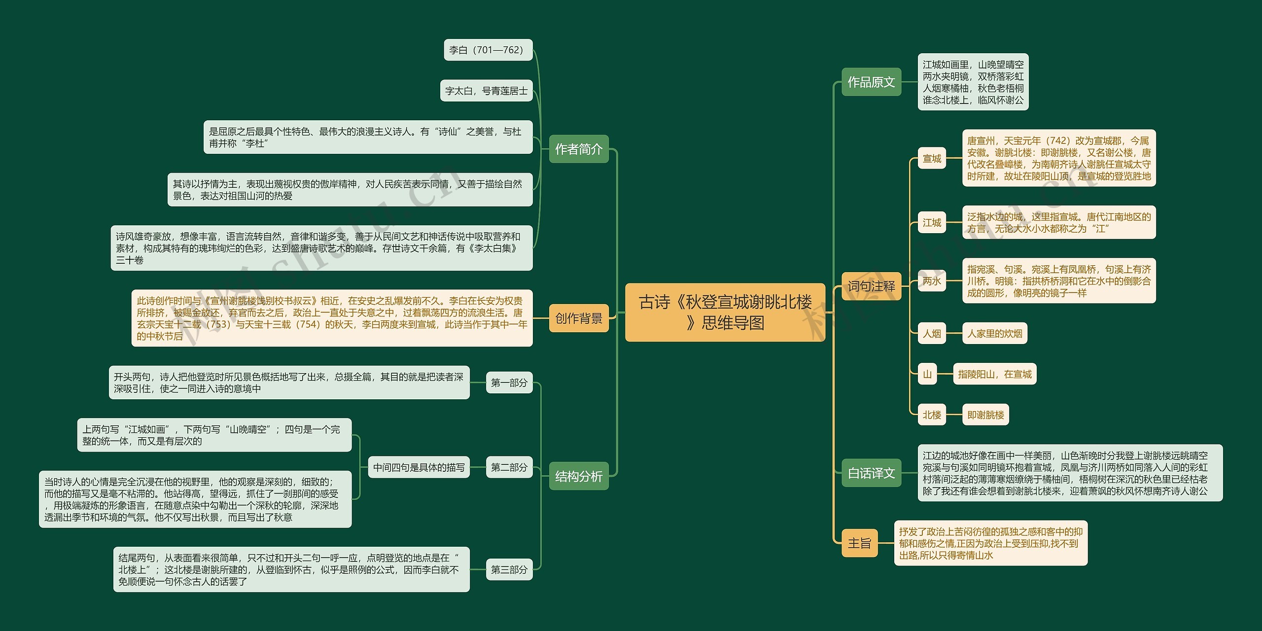 古诗《秋登宣城谢眺北楼》思维导图