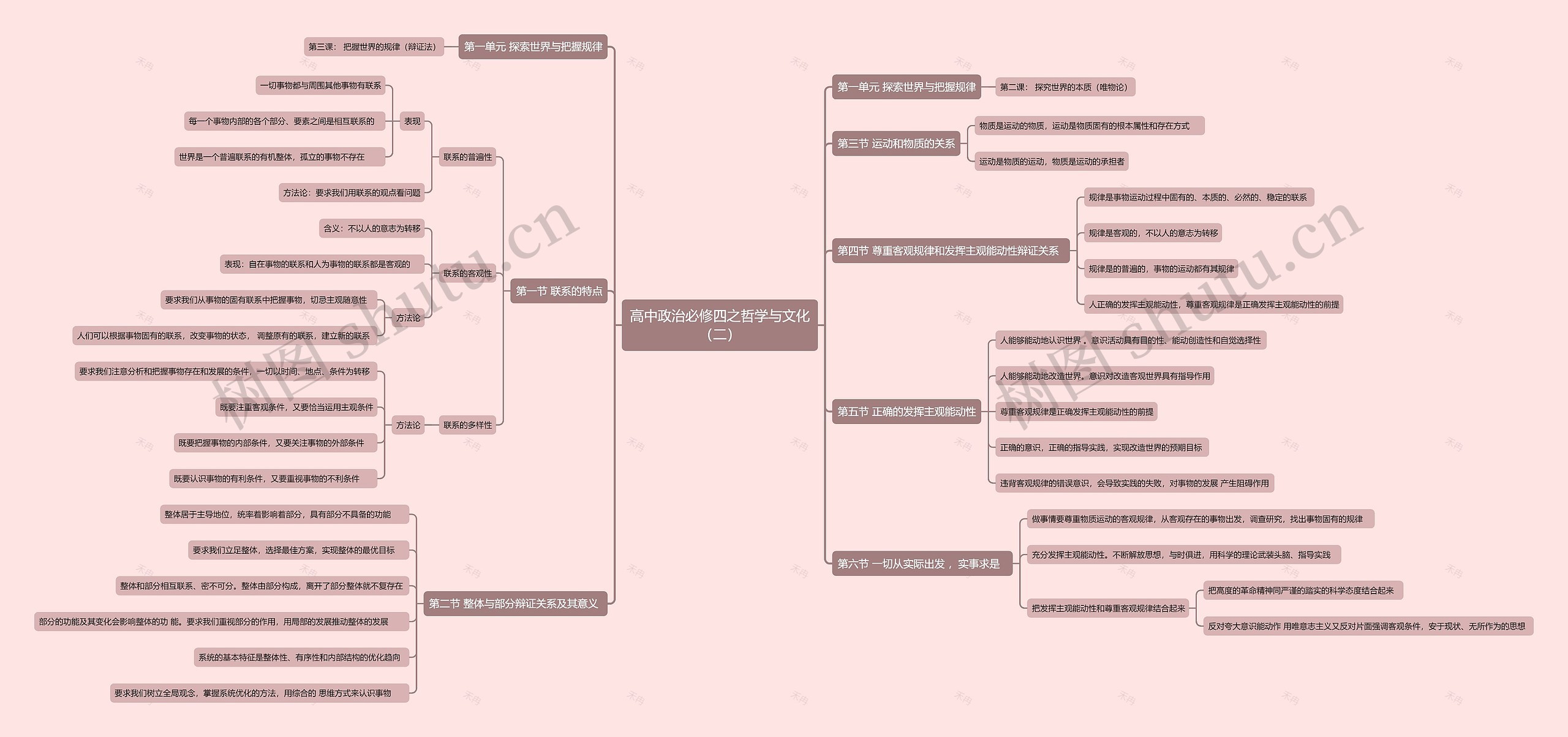 高中政治必修四之哲学与文化（二）思维导图