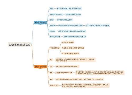 生物教资传染病和免疫思维导图思维导图