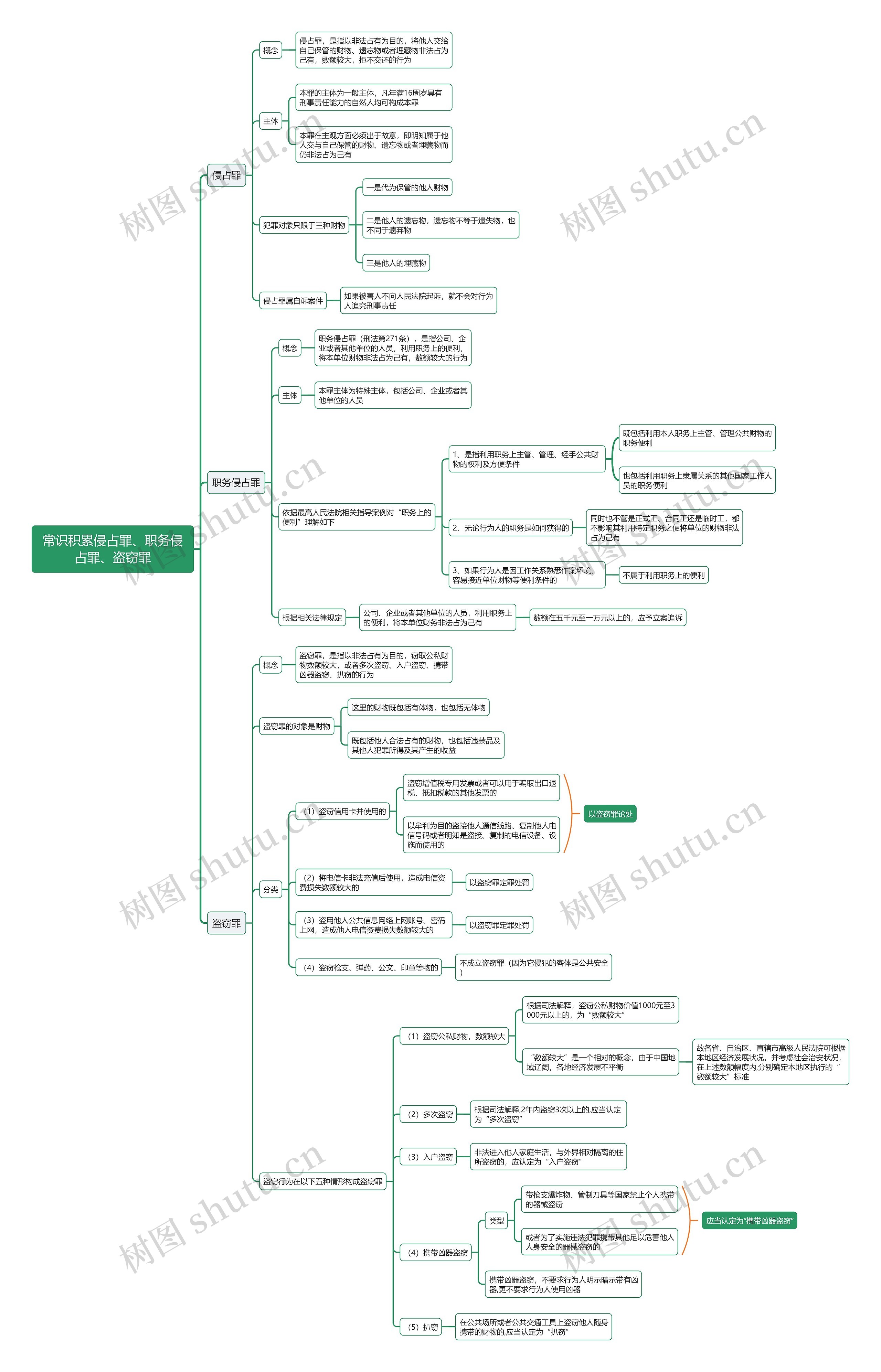 常识积累侵占罪与职务侵占罪与盗窃罪思维导图