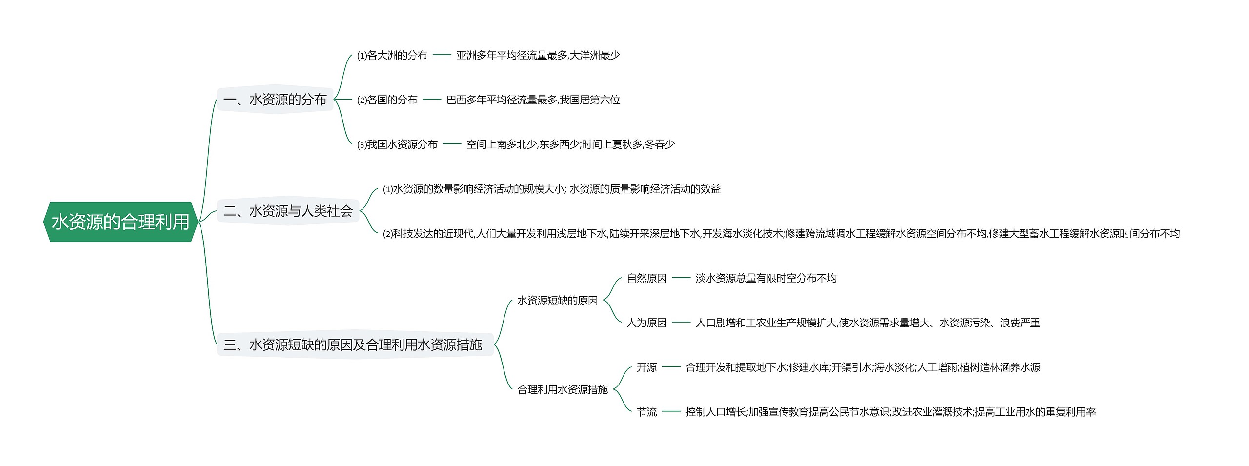 水资源的合理利用思维导图