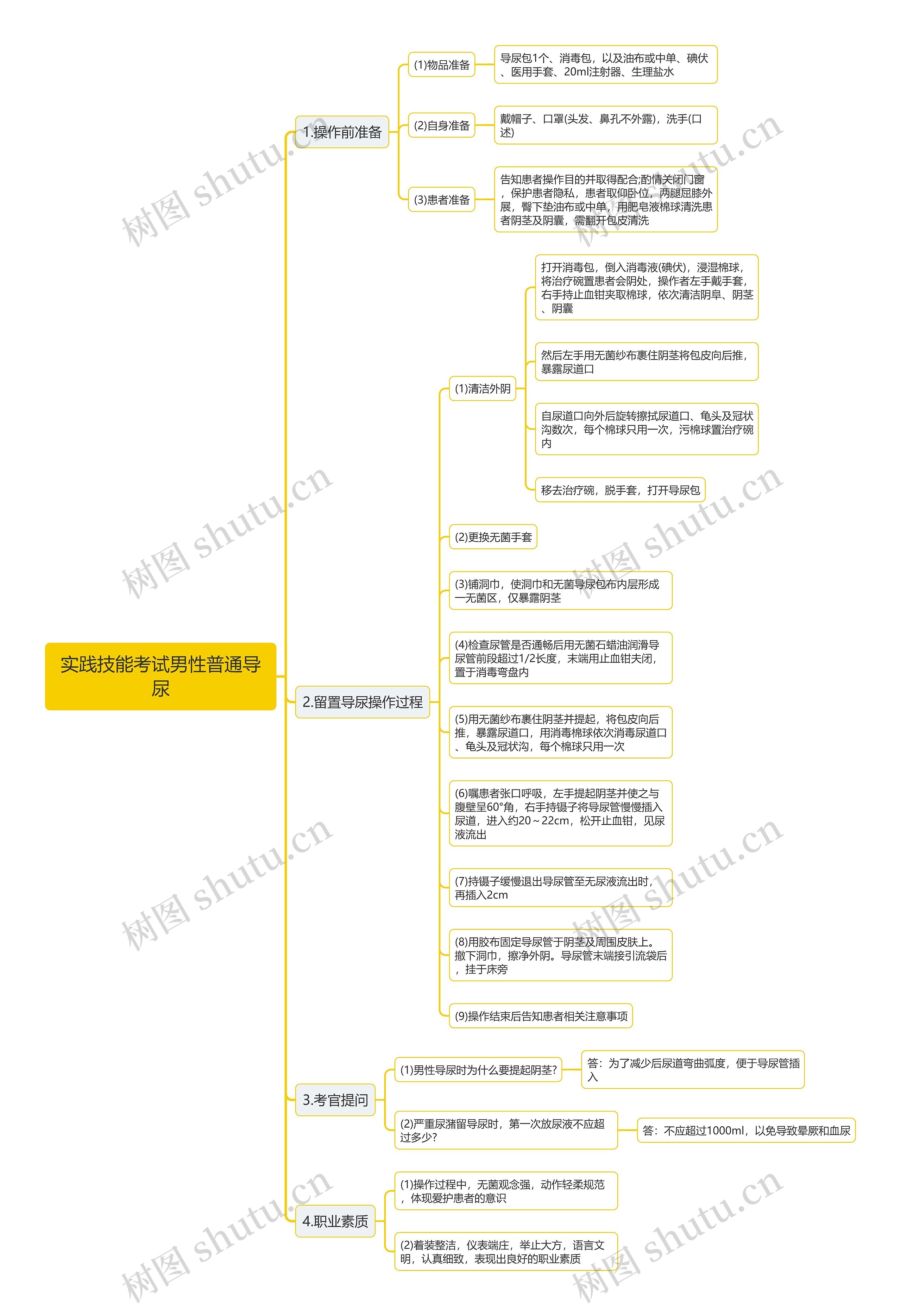 实践技能考试男性普通导尿思维导图