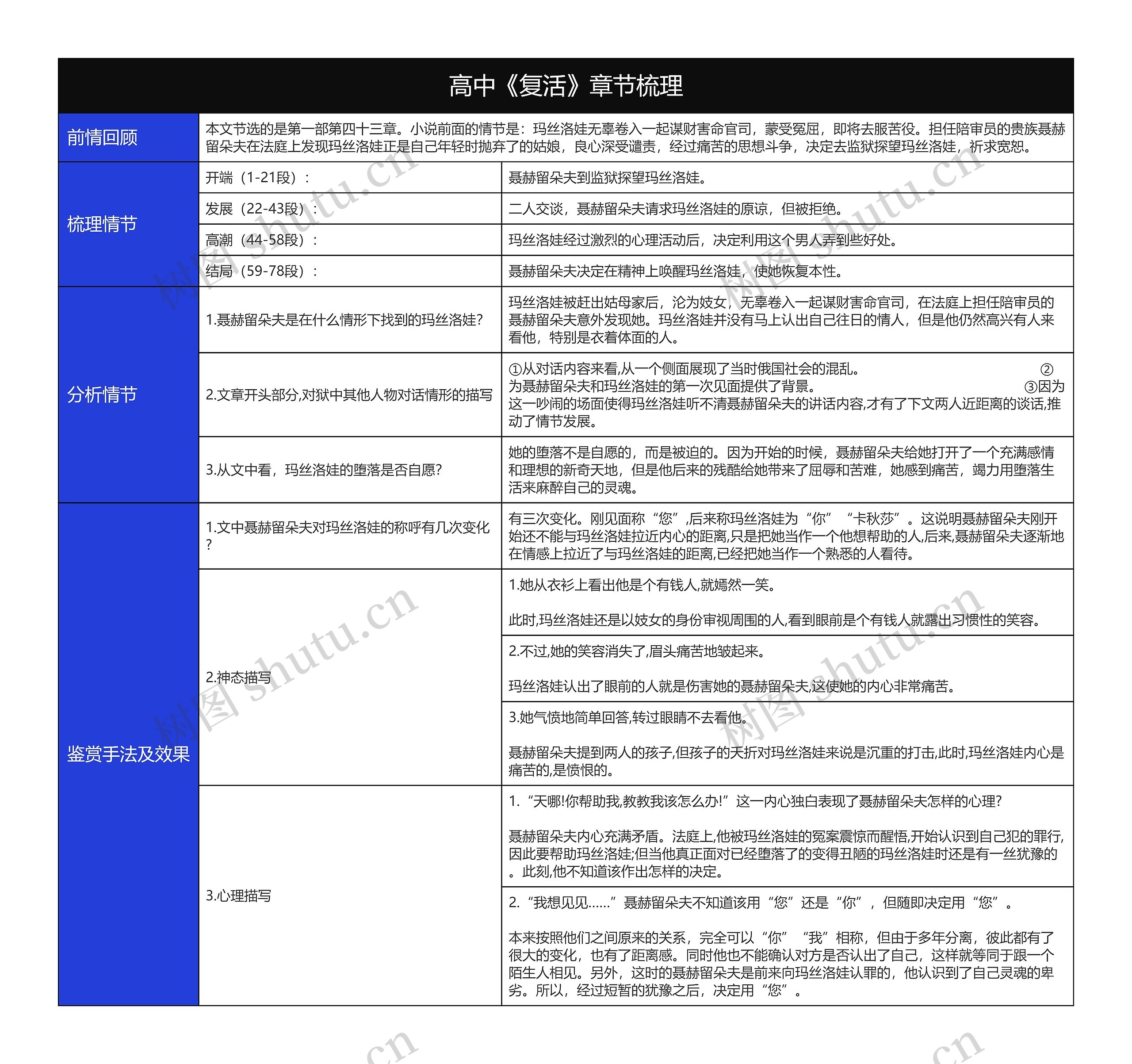 高中《复活》章节梳理及表现手法分析树形表格