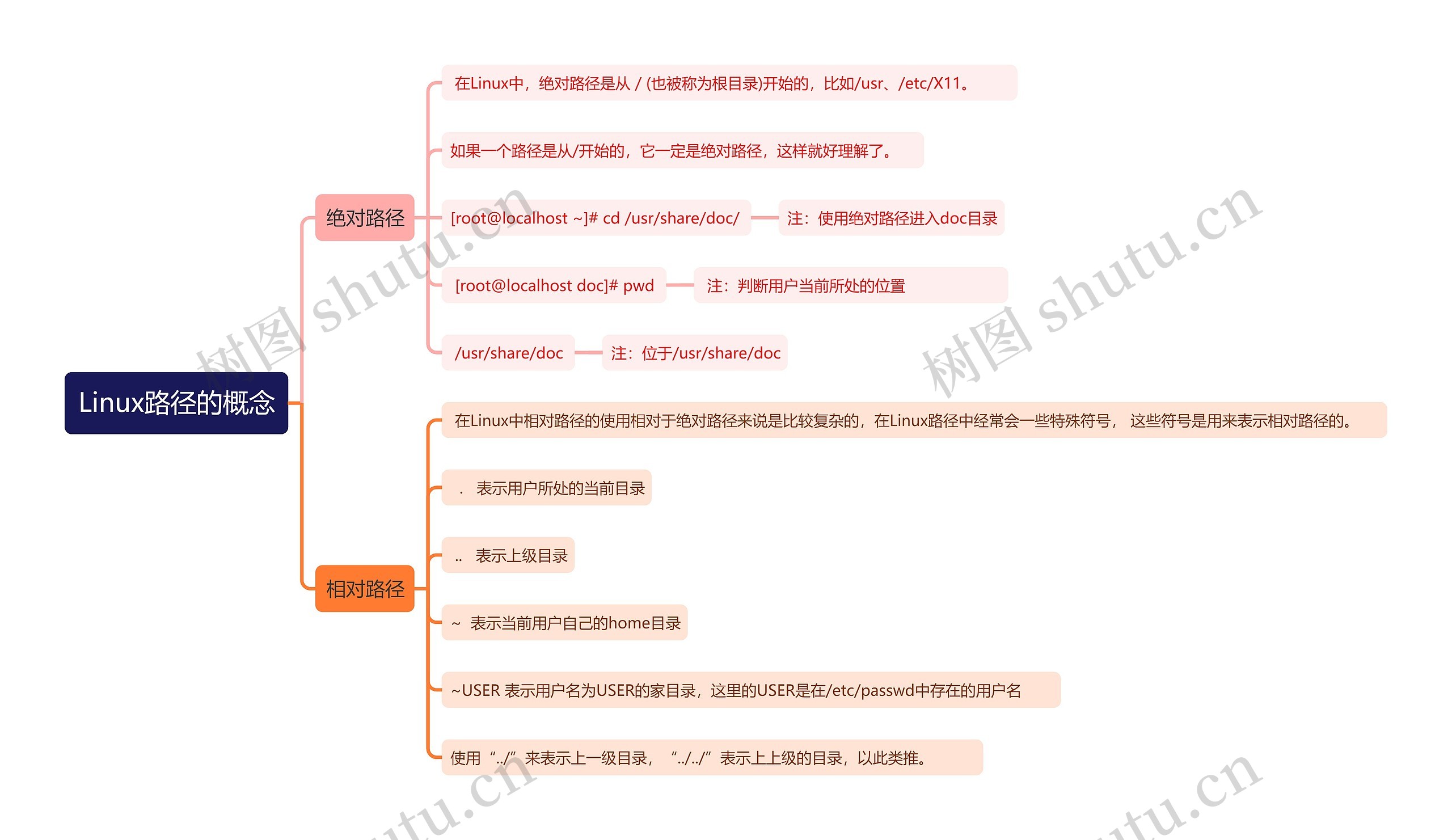 Linux路径的概念