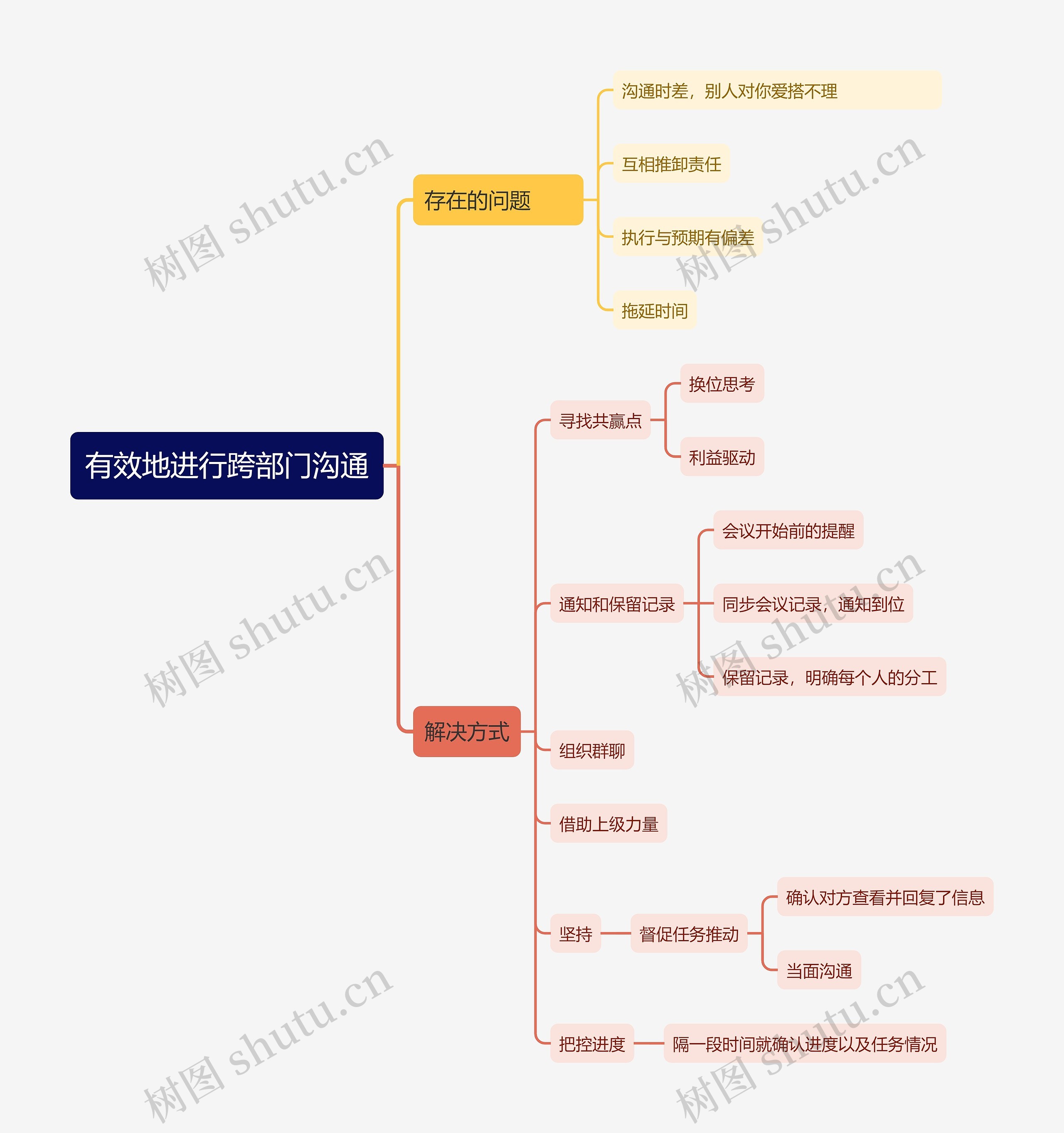 有效地进行跨部门沟通思维导图