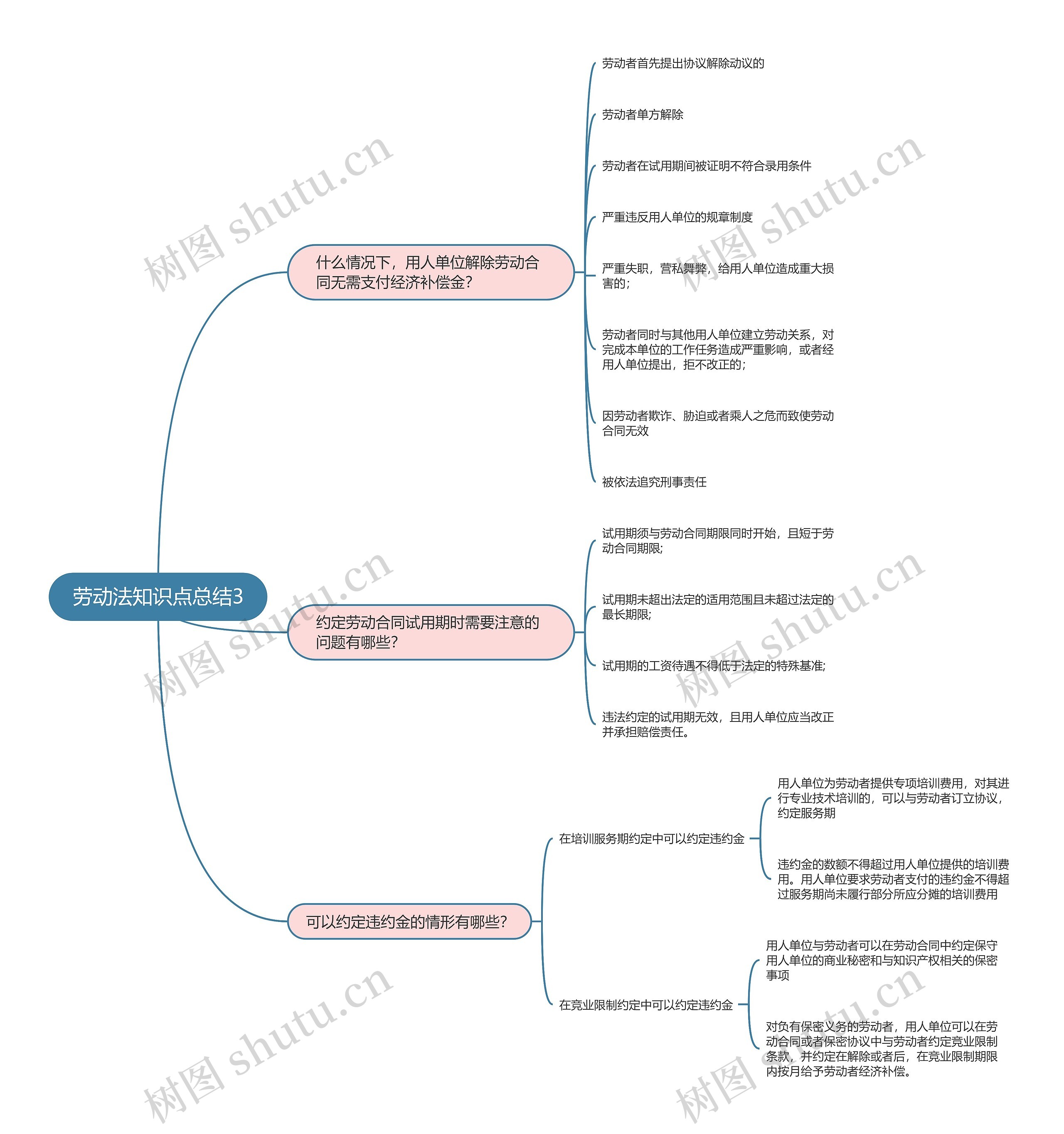 劳动法知识点总结3思维导图