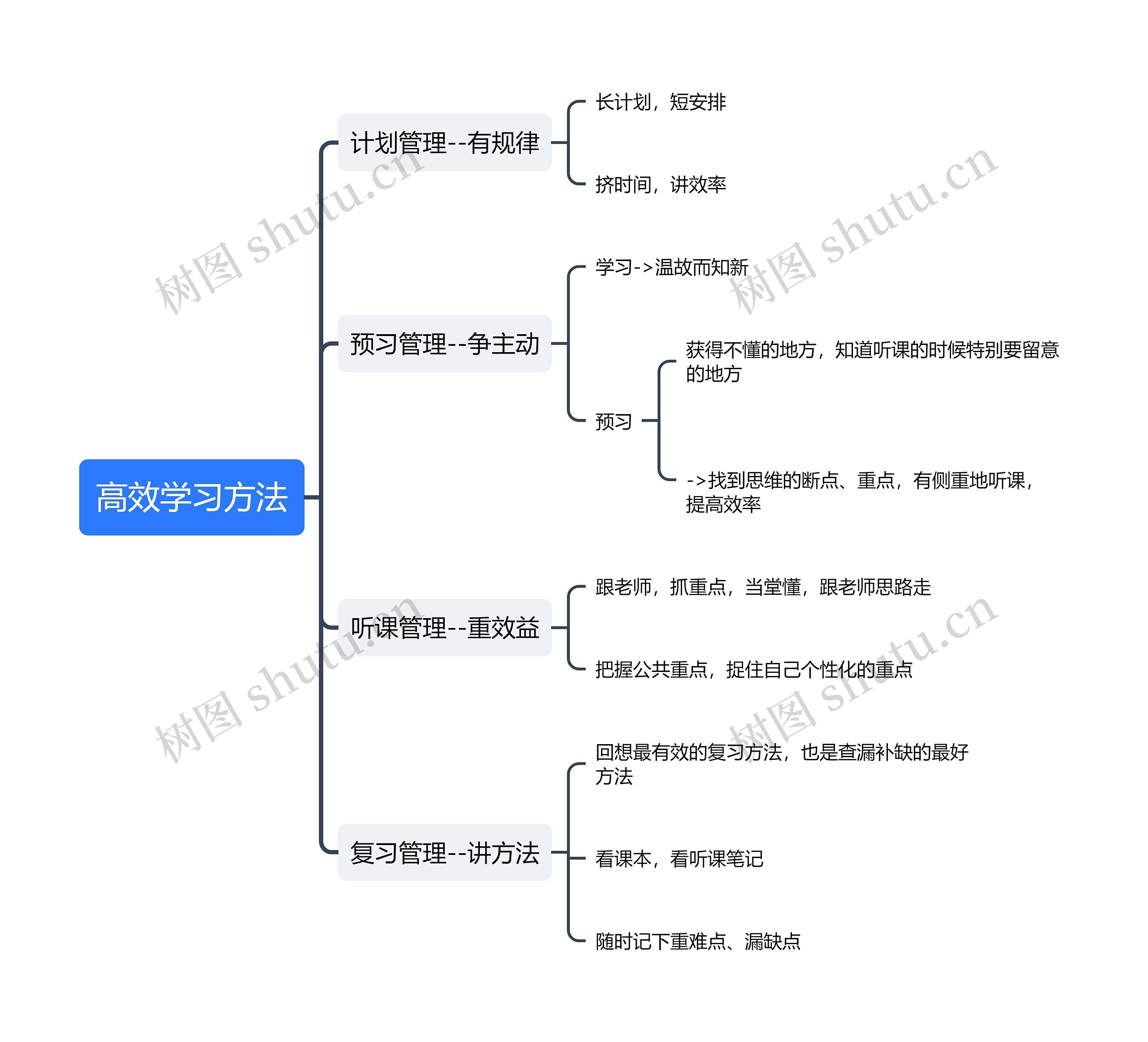简单高效学习方法思维导图