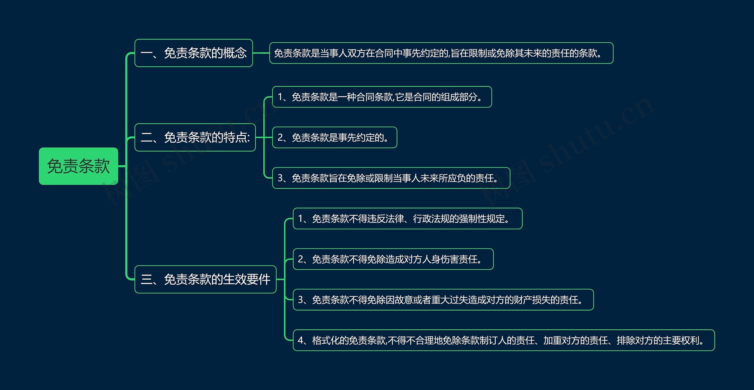 免责条款思维导图