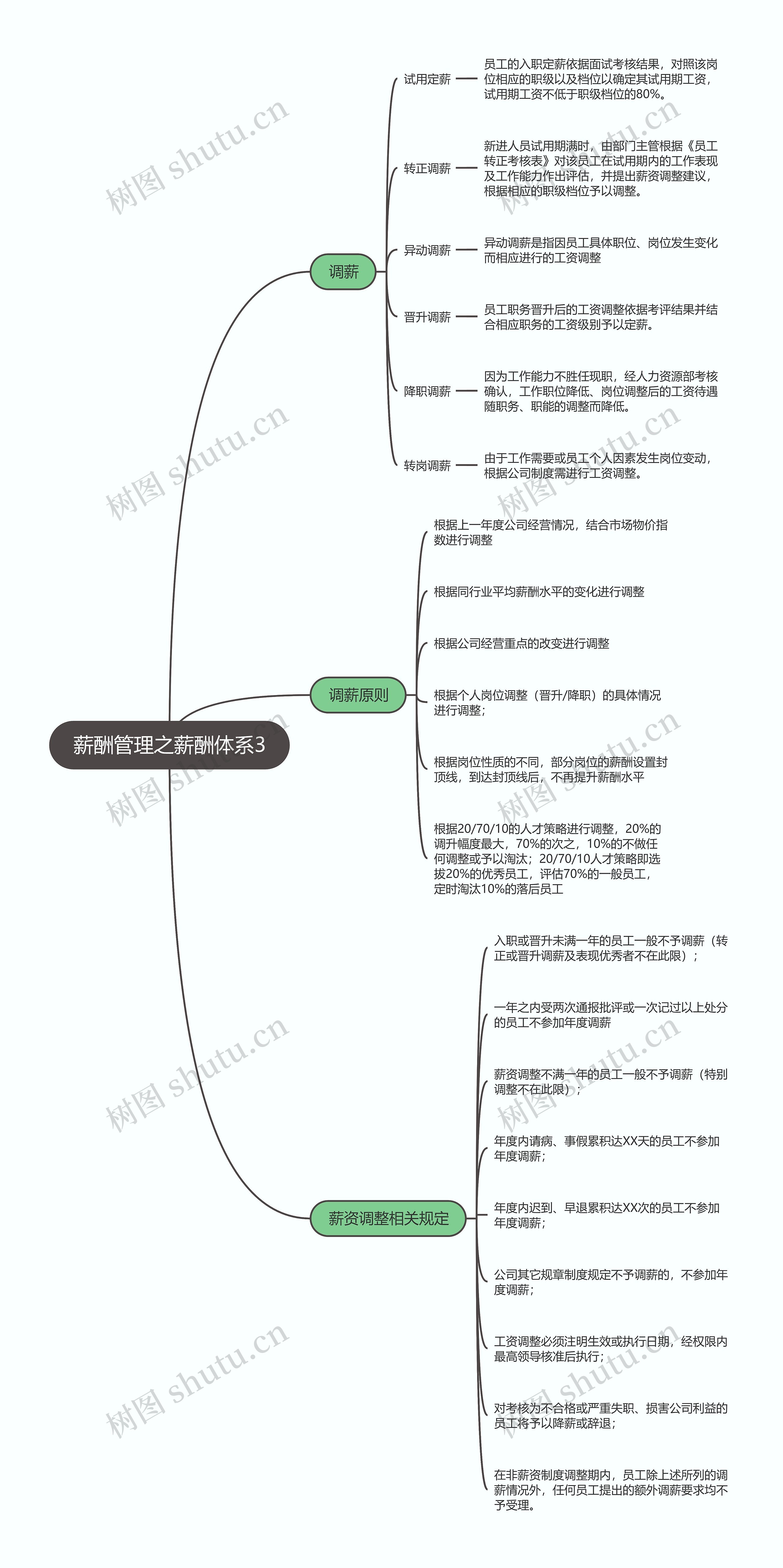 薪酬管理之薪酬体系3思维导图高清图 薪酬管理之薪酬体系3思维导图