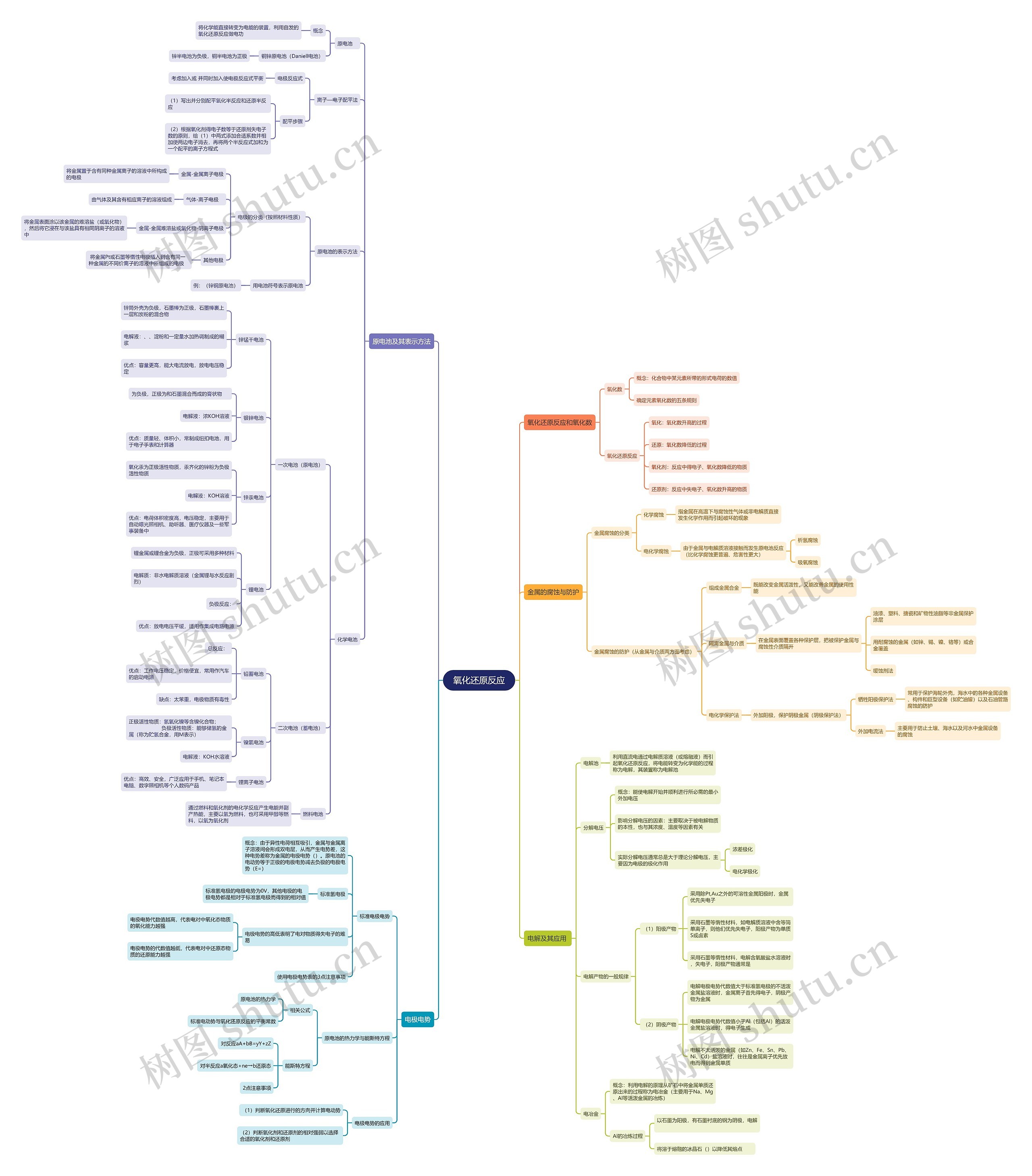 大学化学氧化还原反应思维导图