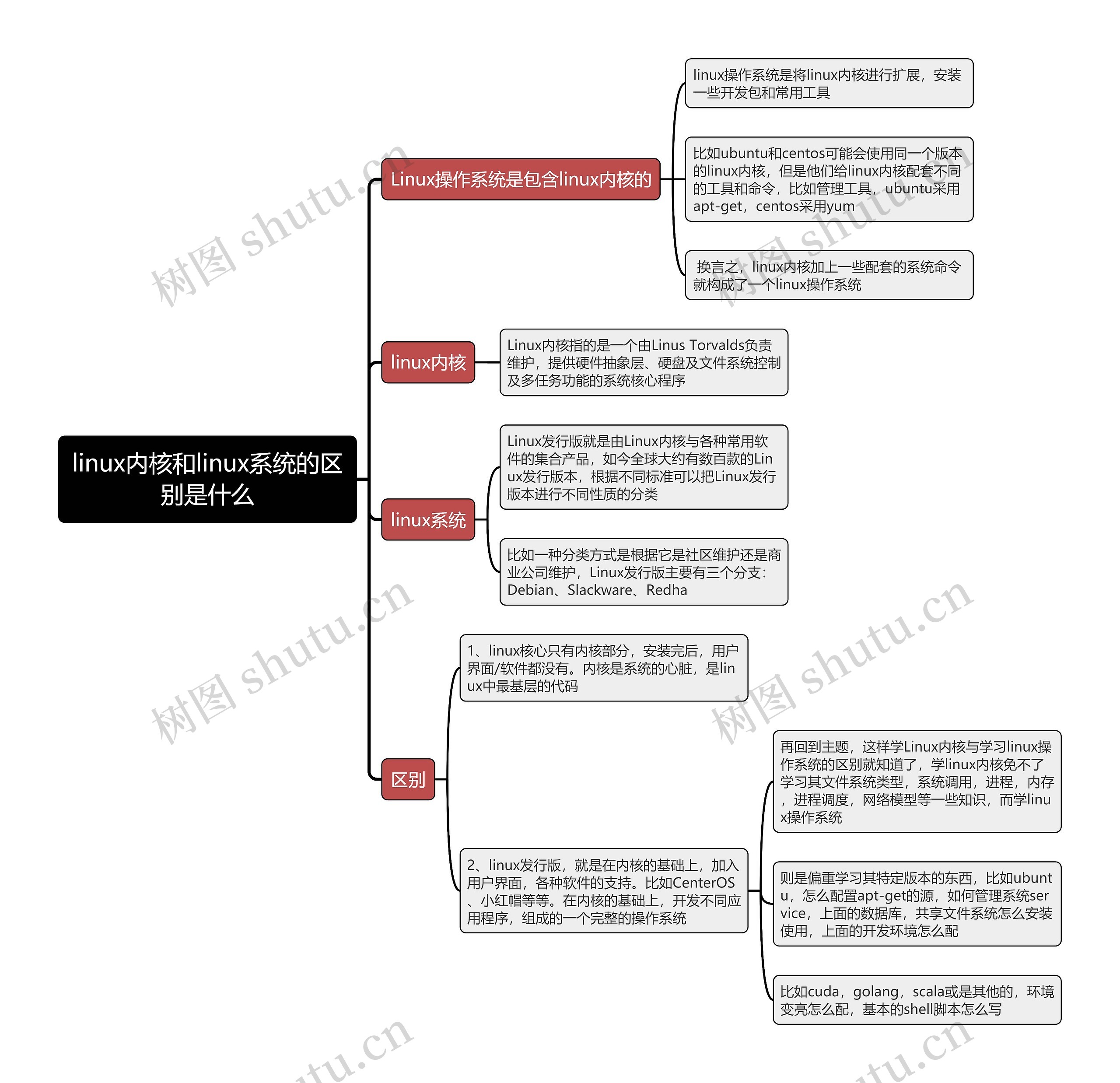 linux内核和linux系统的区别是什么思维导图 linux内核和linux系统的区别是什么思维导图