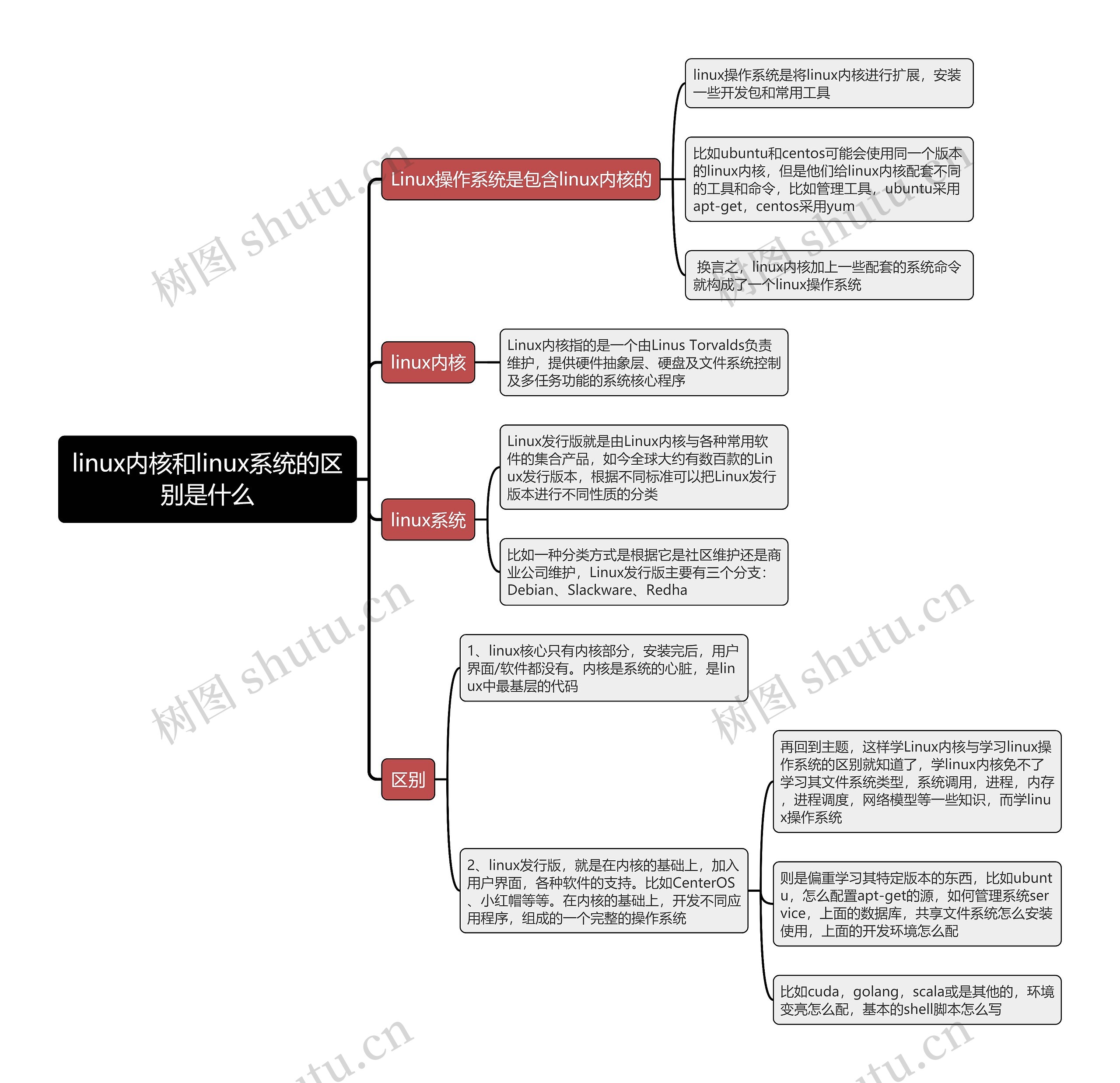 linux内核和linux系统的区别是什么思维导图