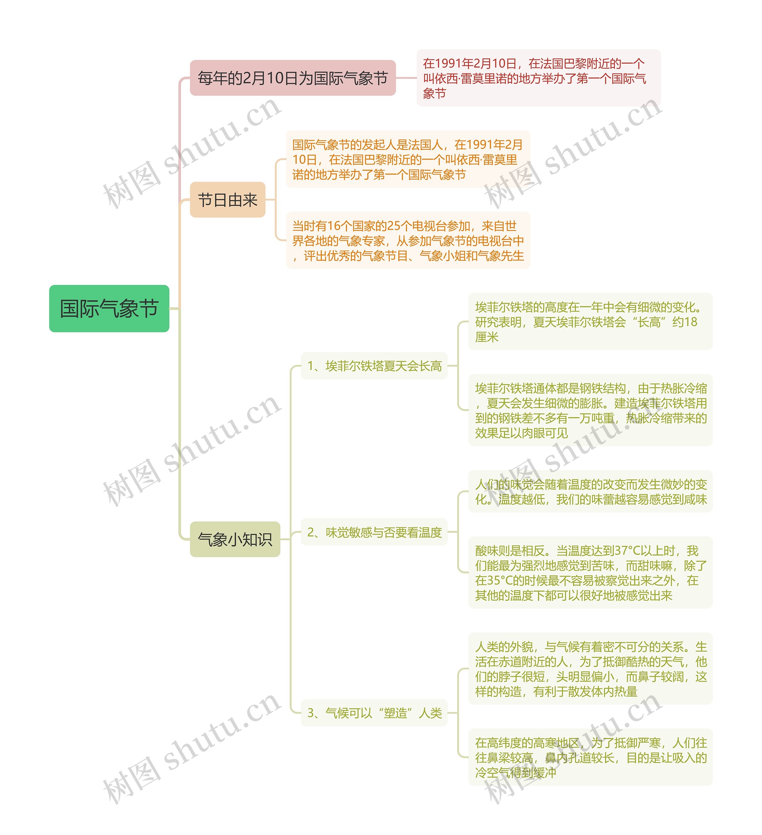 国际气象节思维导图