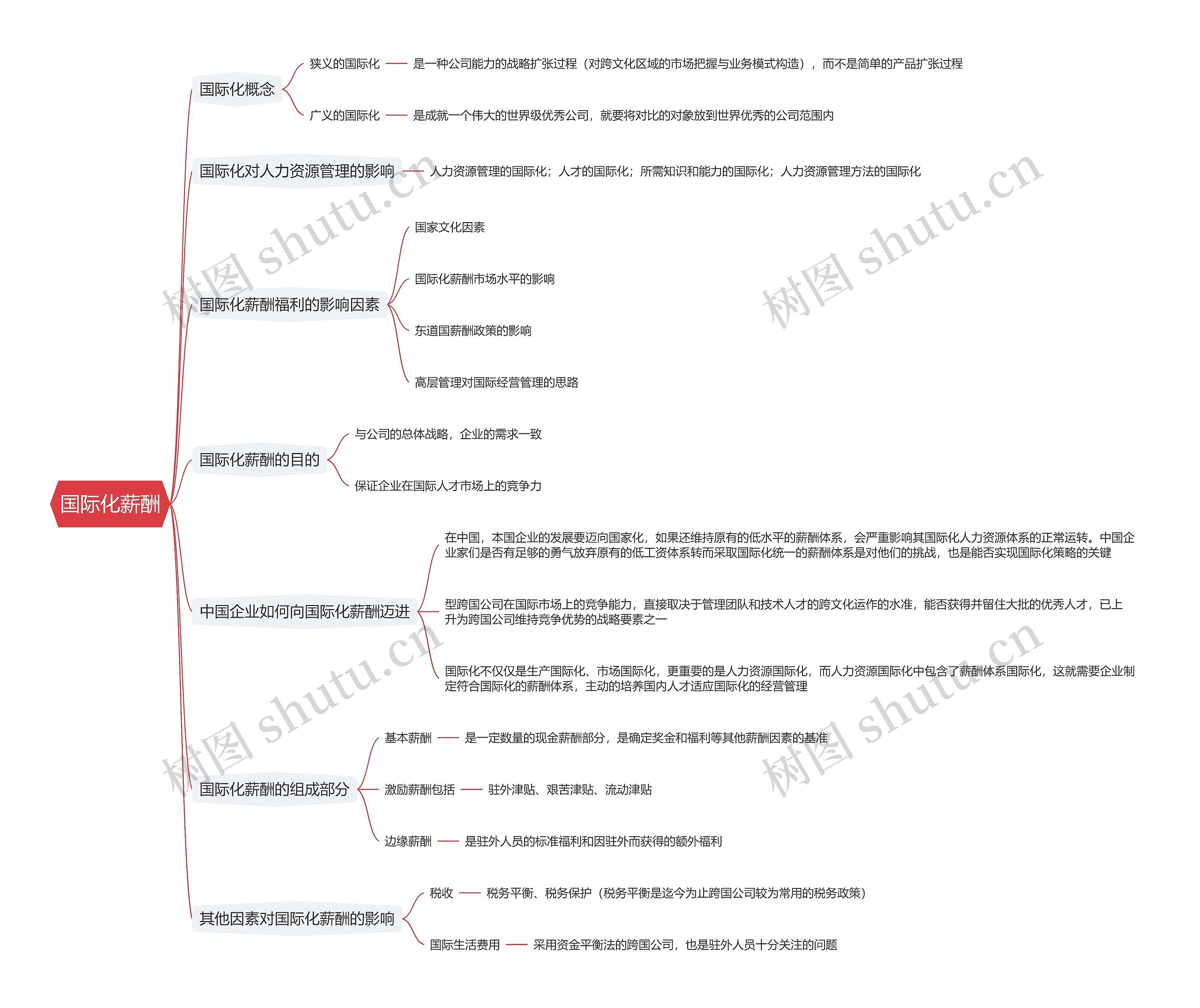 国际化薪酬思维导图