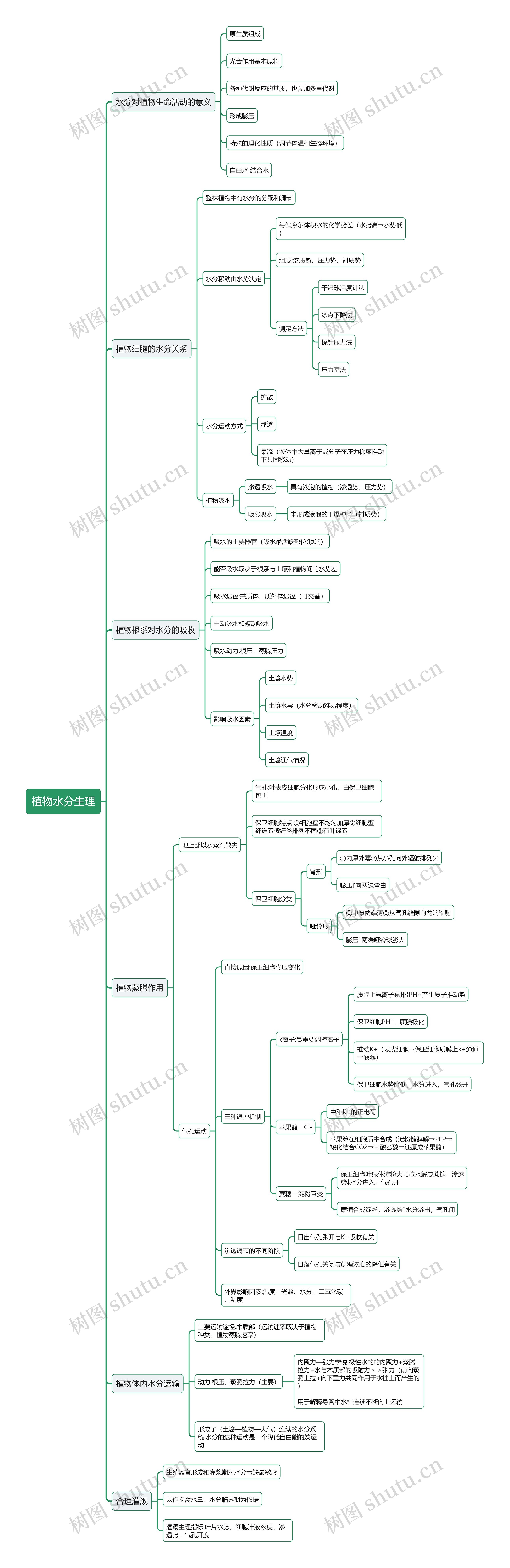 农学考研植物生理思维导图