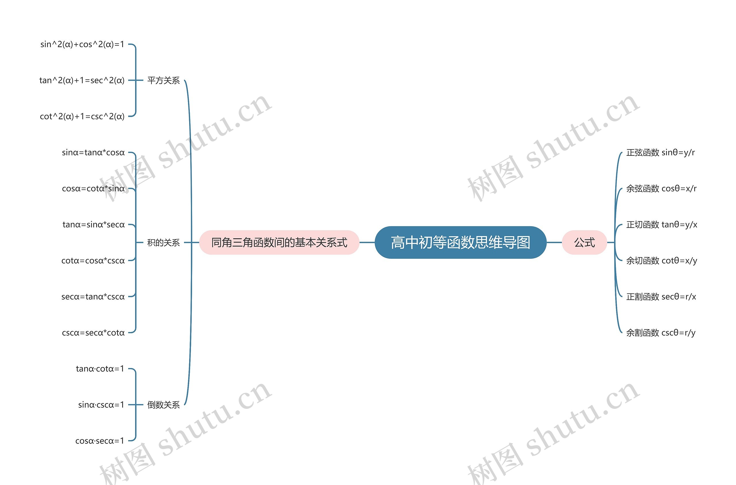 高中初等函数思维导图