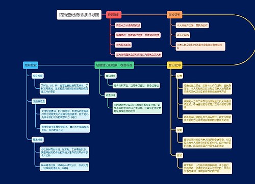 结婚登记流程思维导图