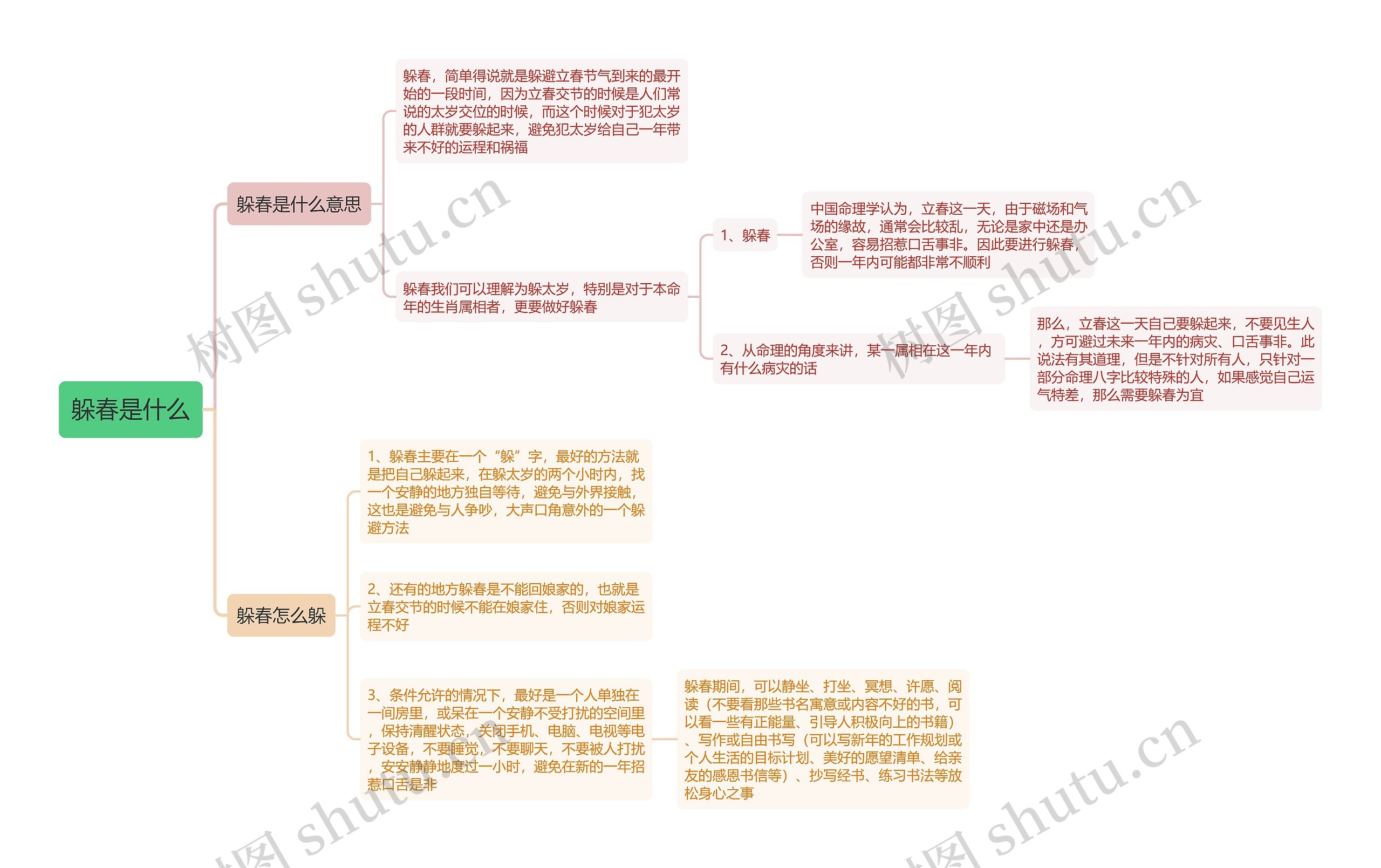 躲春是什么思维导图