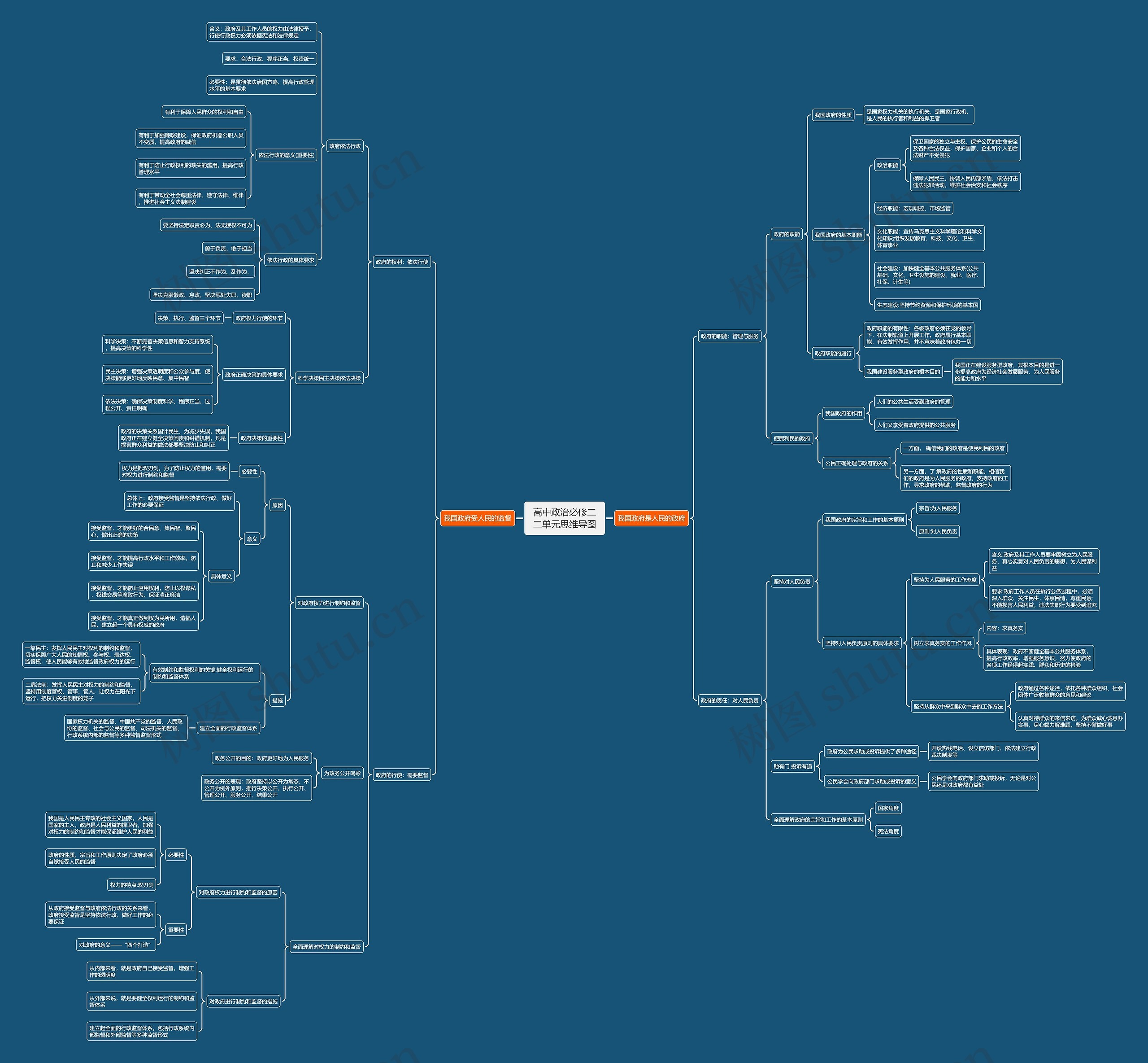 高中政治必修二二单元思维导图