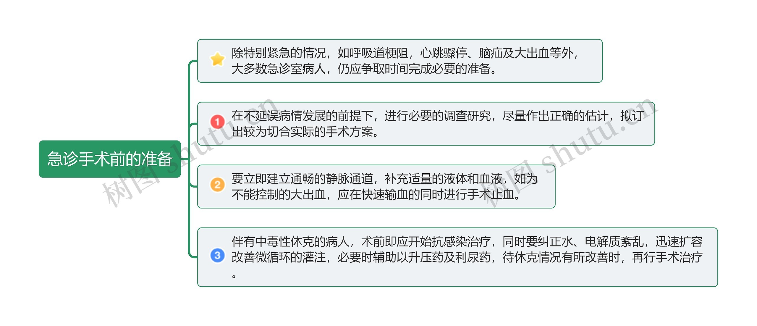 急诊手术前的准备