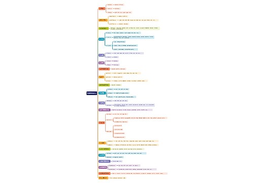 祛湿剂知识点思维导图