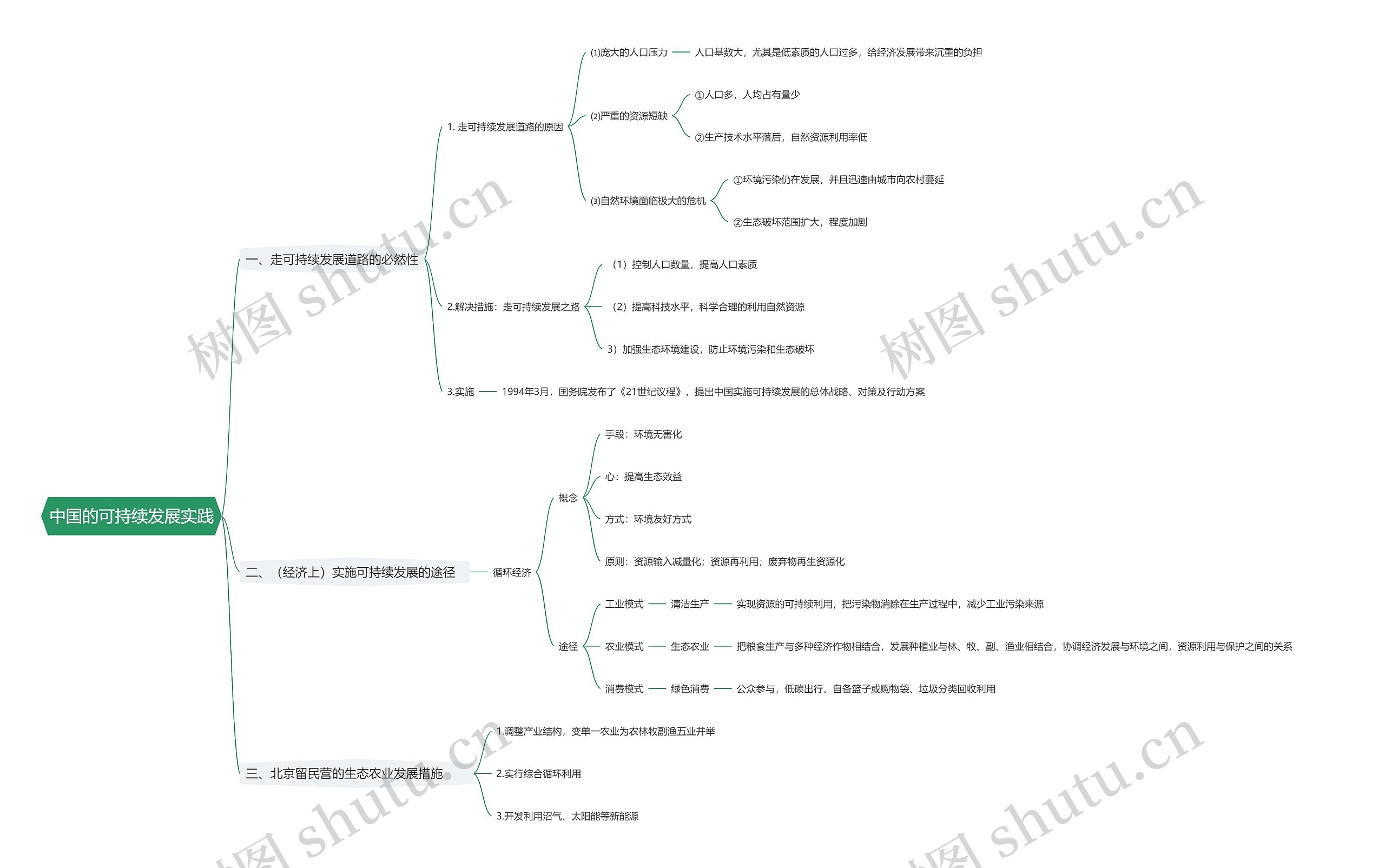 中国的可持续发展实践思维导图