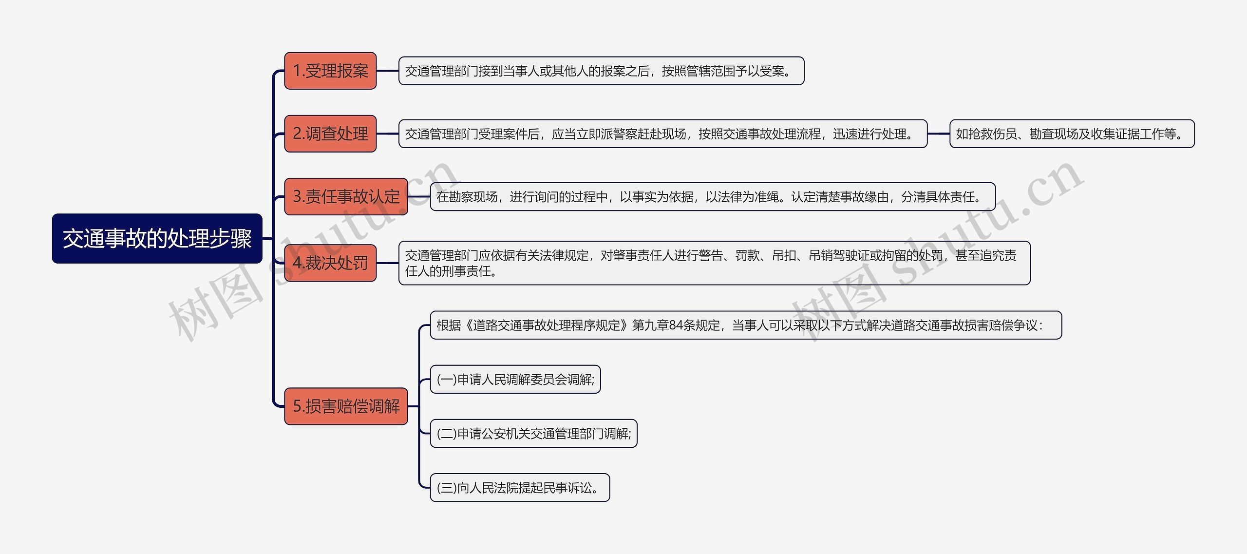 交通事故的处理步骤思维导图