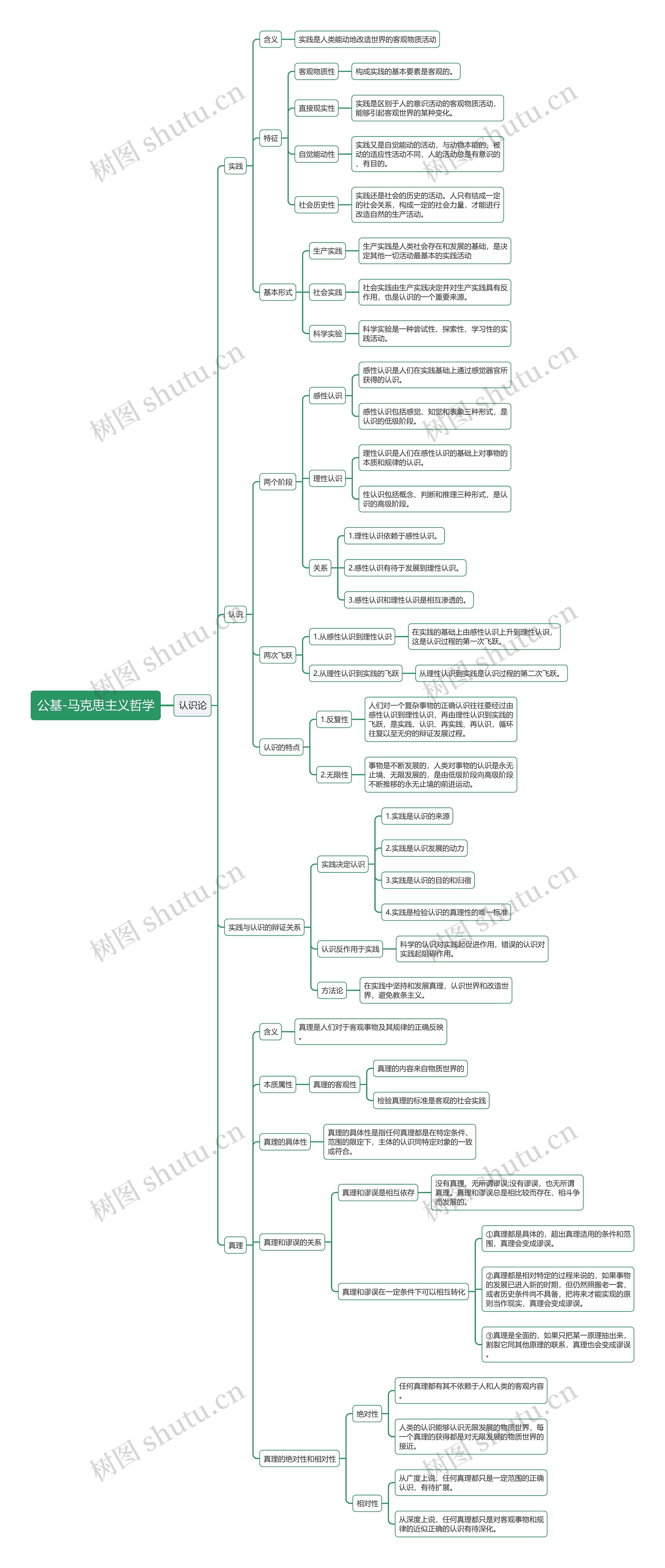 公基马克思主义哲学认识论思维导图