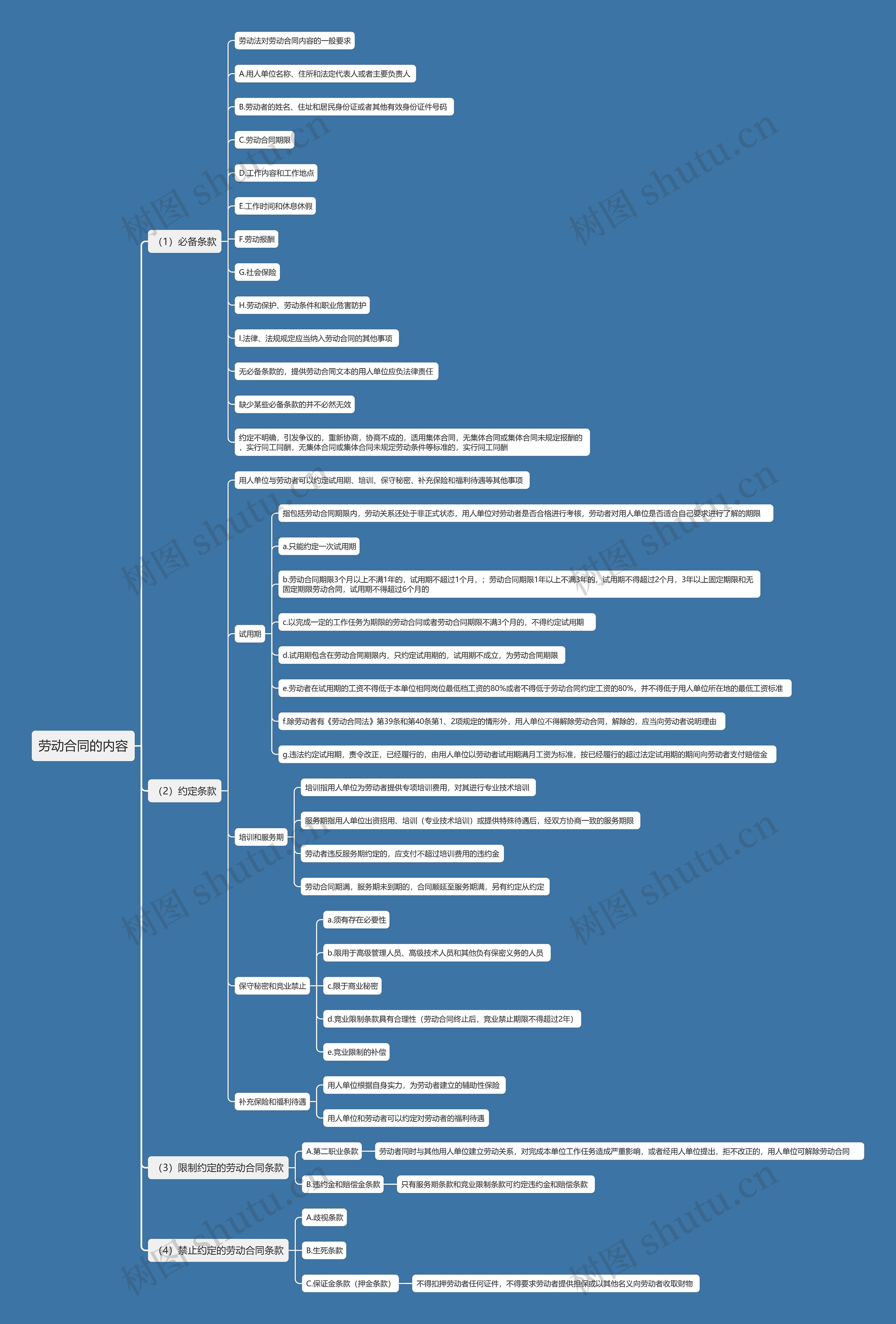 劳动合同的内容思维导图