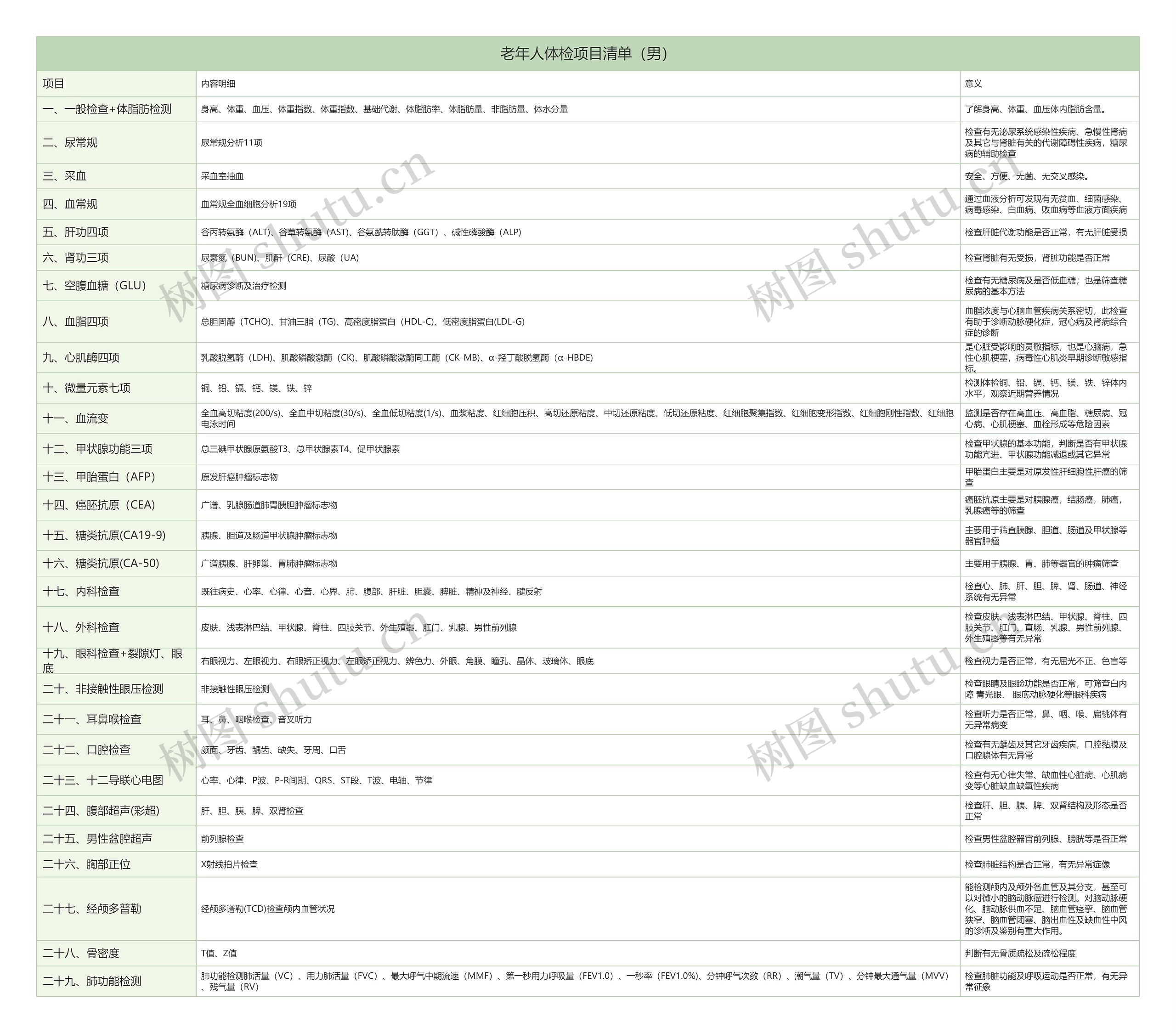 男性老年人体检项目清单思维导图高清图 男性老年人体检项目清单思维导图