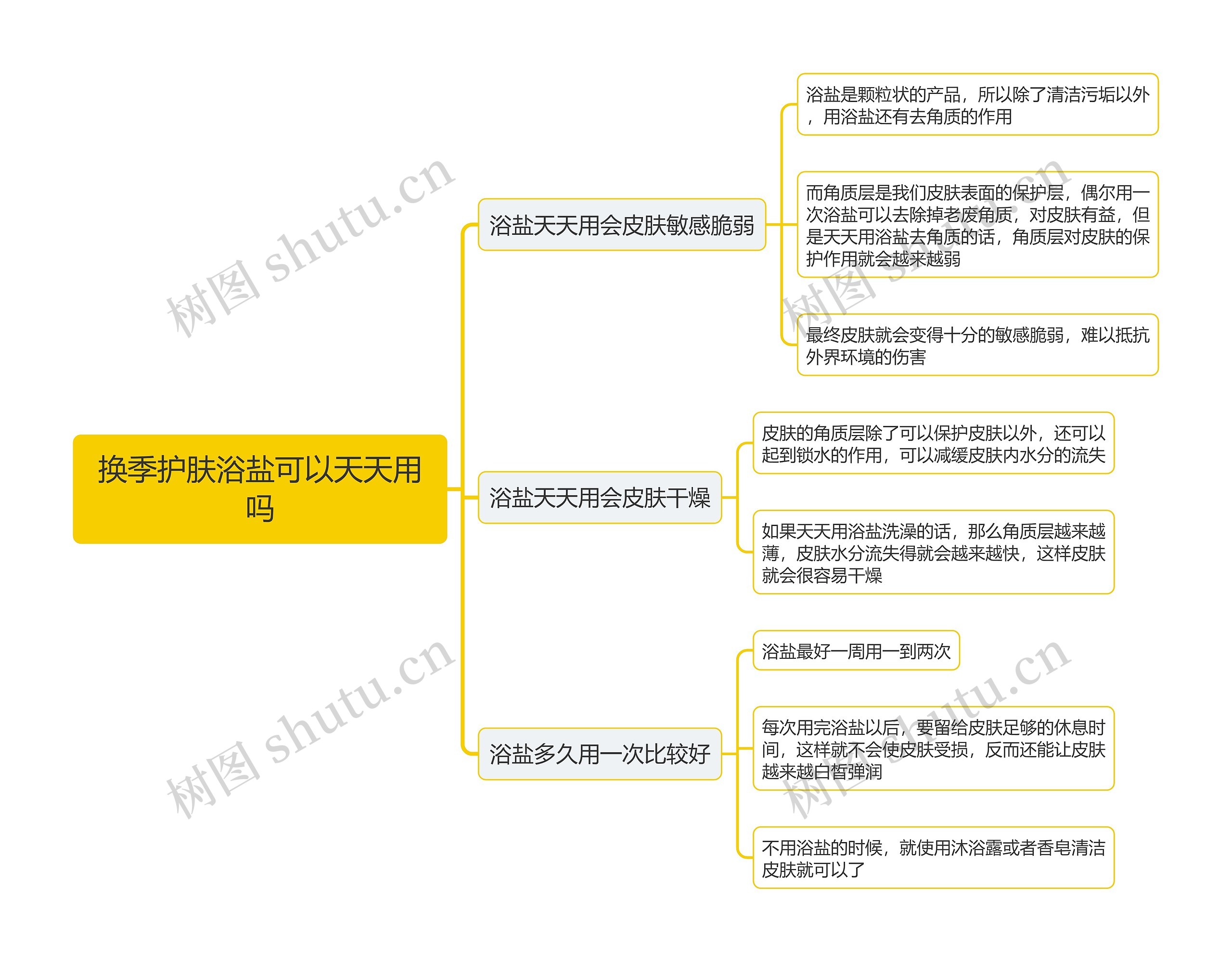 换季护肤浴盐可以天天用吗思维导图