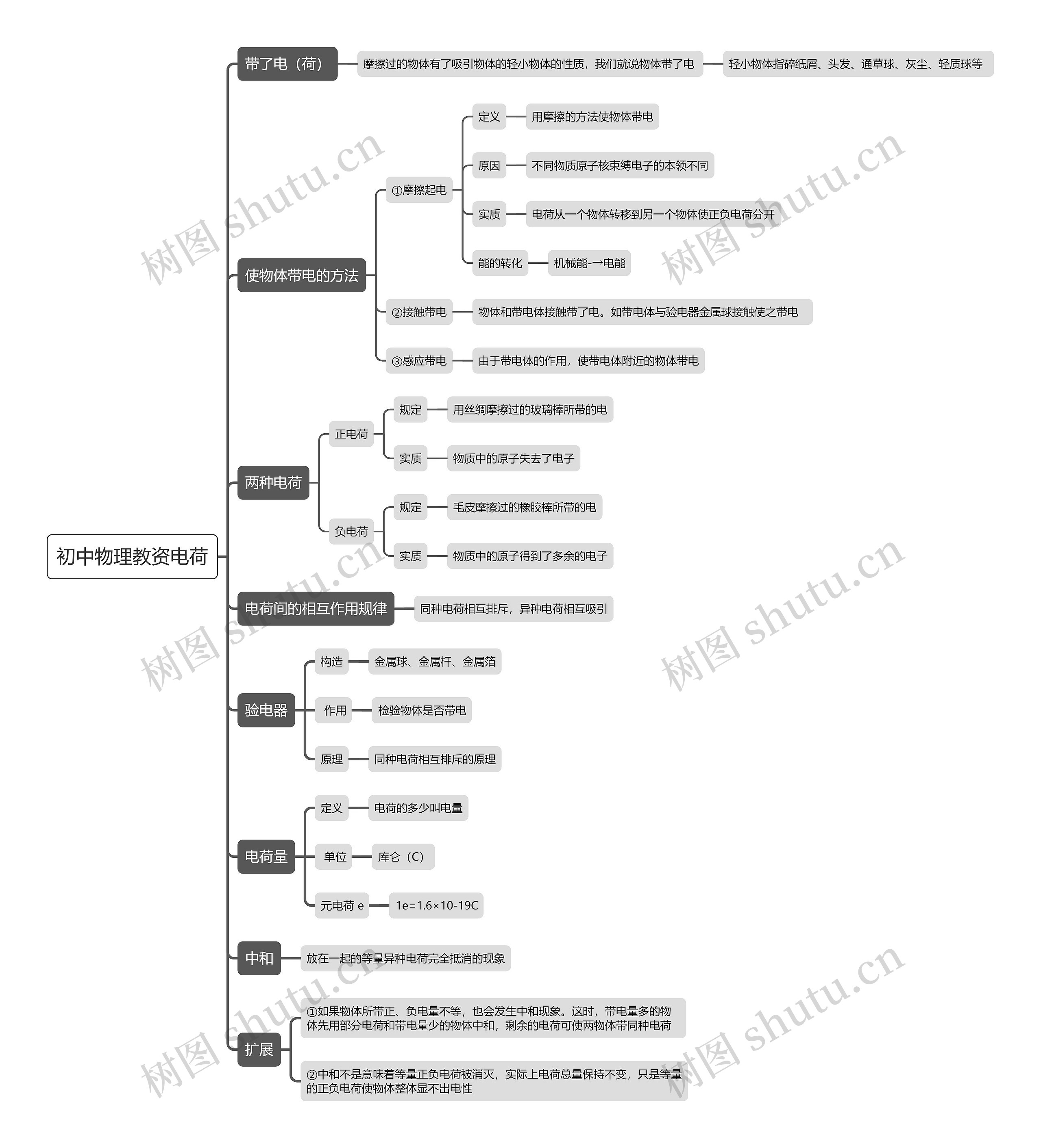 初中物理教资电荷思维导图